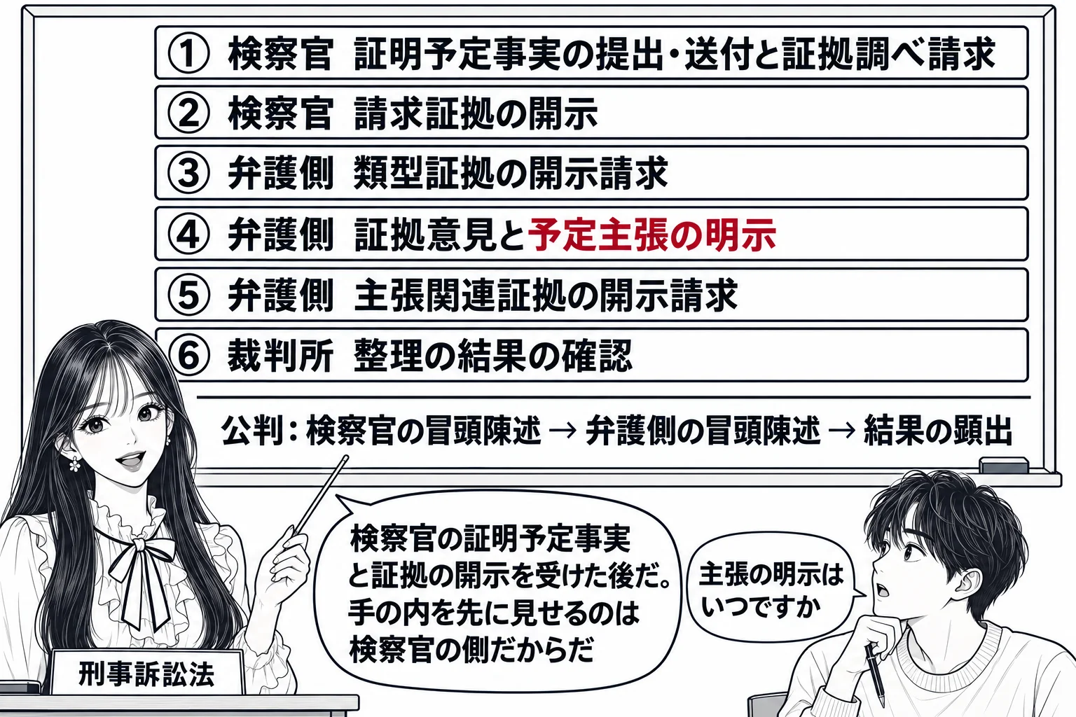 大学の教室で先生が教師役（札「刑事訴訟法」）で黒板の前に立つ場面。黒板に上から下へ番号付きの札「① 検察官 証明予定事実の提出・送付と証拠調べ請求」「② 検察官 請求証拠の開示」「③ 弁護側 類型証拠の開示請求」「④ 弁護側 証拠意見と予定
