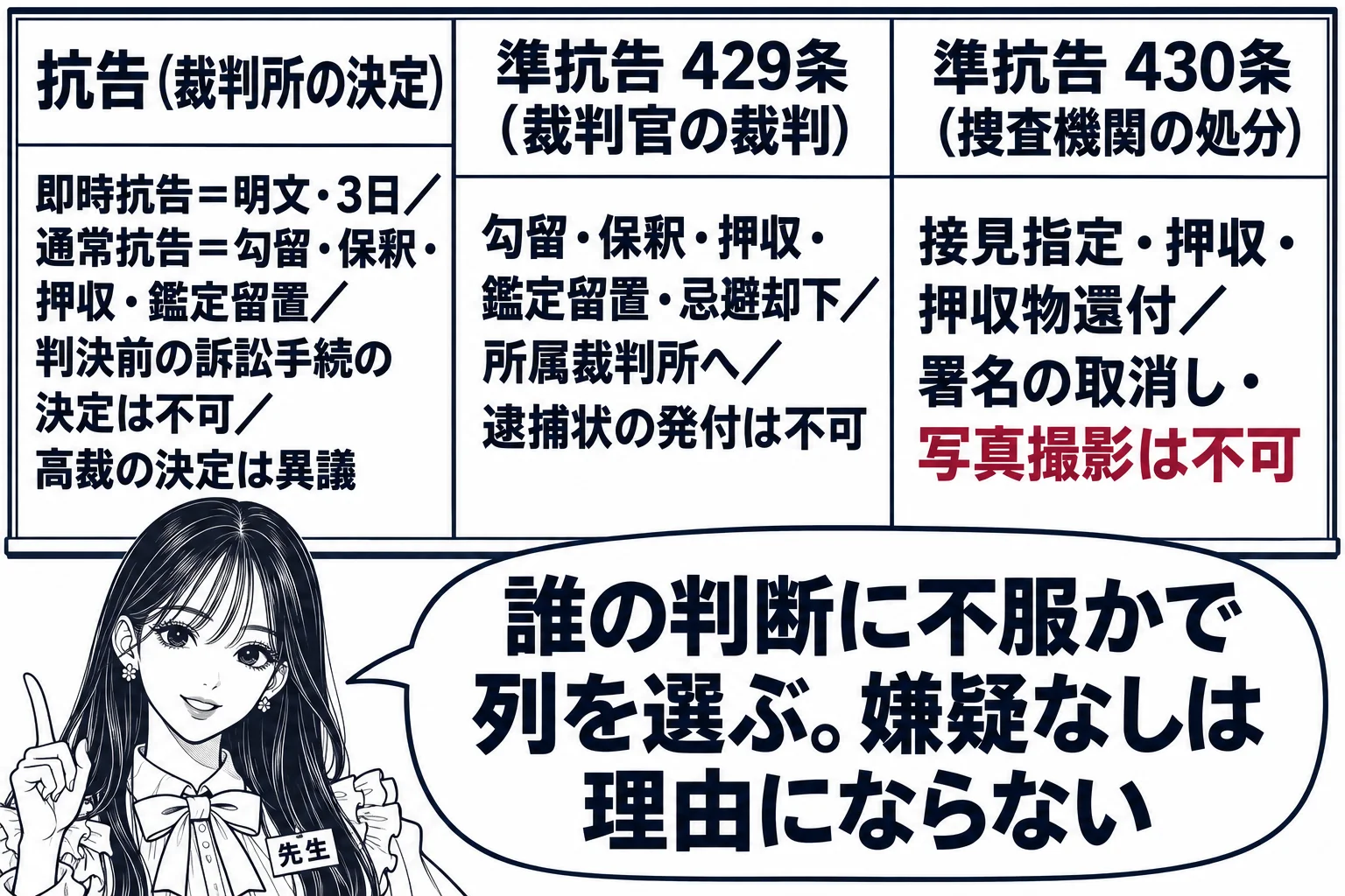 教室の板書の場面。先生が黒板の前に立ち、黒板に三列の表が書かれている。一列目の見出し「抗告（裁判所の決定）」、その下に「即時抗告＝明文・3日／通常抗告＝勾留・保釈・押収・鑑定留置／判決前の訴訟手続の決定は不可／高裁の決定は異議」。二列目の見