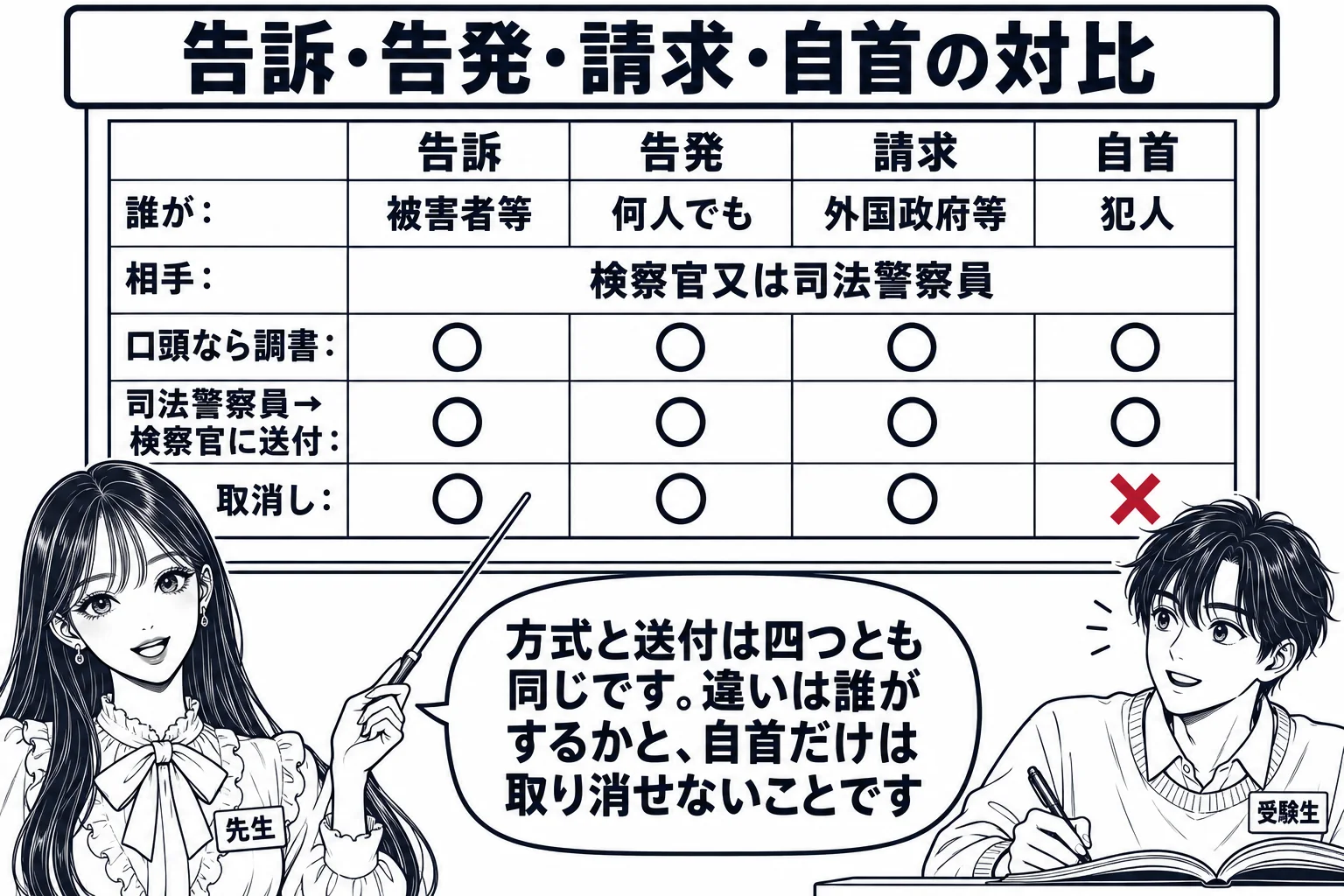 教室の場面。先生が教師役（札「先生」）で黒板の前に立ち、指し棒で板書を指している。黒板には4列の表が描かれ、列の見出しが左から「告訴」「告発」「請求」「自首」、行が上から「誰が：被害者等／何人でも／外国政府等／犯人」「相手：検察官又は司法警