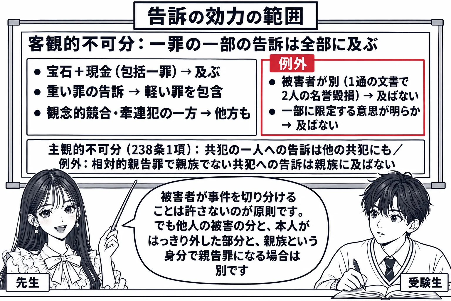 教室の場面。先生が教師役（札「先生」）で黒板の前に立ち、指し棒で板書を指している。黒板には上に「客観的不可分：一罪の一部の告訴は全部に及ぶ」と見出しがあり、左に「宝石＋現金（包括一罪）→ 及ぶ」「重い罪の告訴 → 軽い罪を包含」「観念的競合
