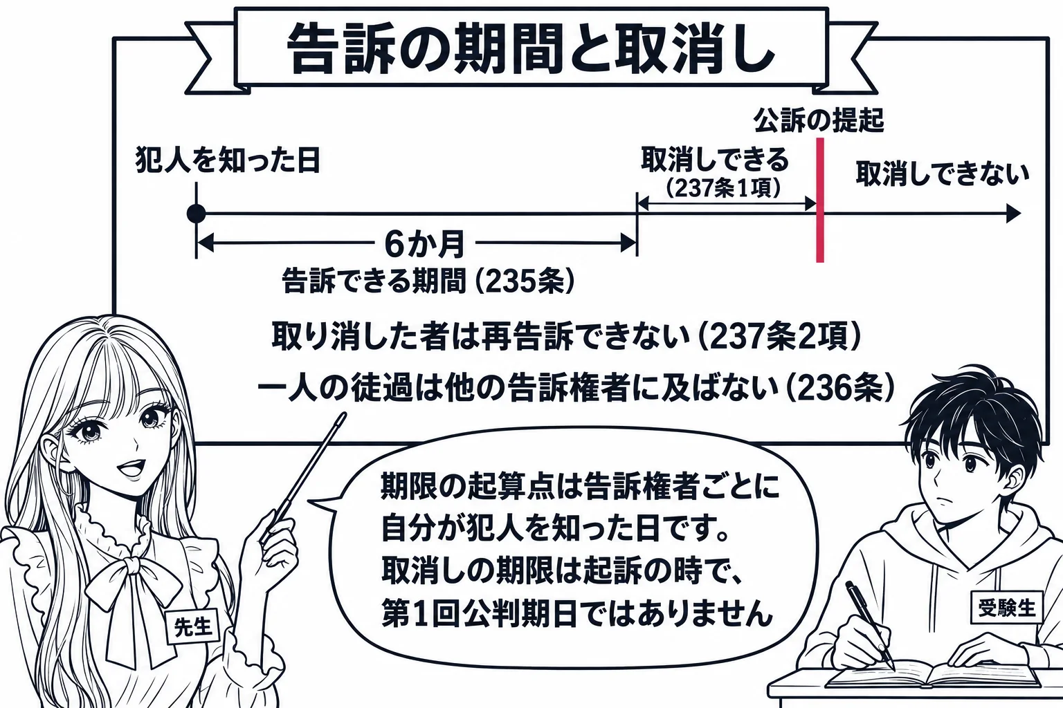 教室の場面。先生が教師役（札「先生」）で黒板の前に立ち、指し棒で板書を指している。黒板には横に時間の線が引かれ、左端に「犯人を知った日」、そこから右へ「6か月」の幅の矢印と「告訴できる期間（235条）」、線の右の方に「公訴の提起」の縦線があ