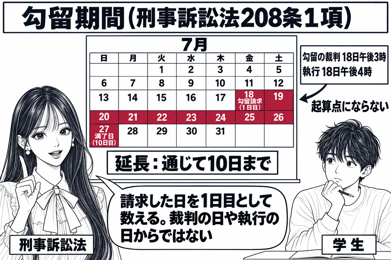 大学の教室の場面。先生が教師役（札「刑事訴訟法」）で黒板の前に立つ。黒板に7月のカレンダーが描かれ、18日の枠に「勾留請求（1日目）」、27日の枠に「満了日（10日目）」と書かれ、18日から27日まで帯で結ばれている。カレンダーの右に小さな