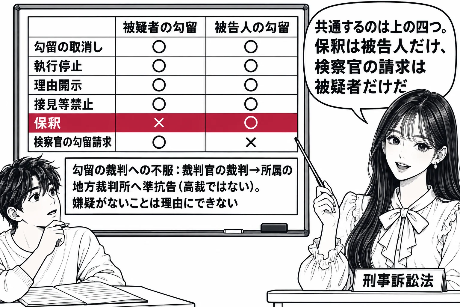 大学の教室の場面。先生が教師役（札「刑事訴訟法」）で黒板の前に立つ。黒板に二列の表。左列の見出し「被疑者の勾留」、右列の見出し「被告人の勾留」。行は上から「勾留の取消し：○／○」「執行停止：○／○」「理由開示：○／○」「接見等禁止：○／○」