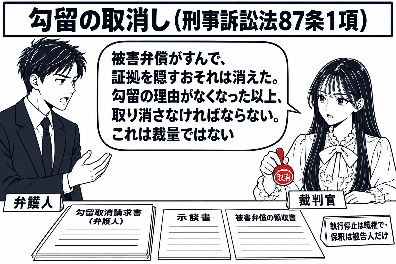 裁判官室の場面。先生が裁判官役（札「裁判官」）で机に座り、机の上に「勾留取消請求書（弁護人）」と、添付の「示談書」「被害弁償の領収書」がある。机の前に弁護士の男性（札「弁護人」）が立っている。先生の吹き出し「被害弁償がすんで、証拠を隠すおそ