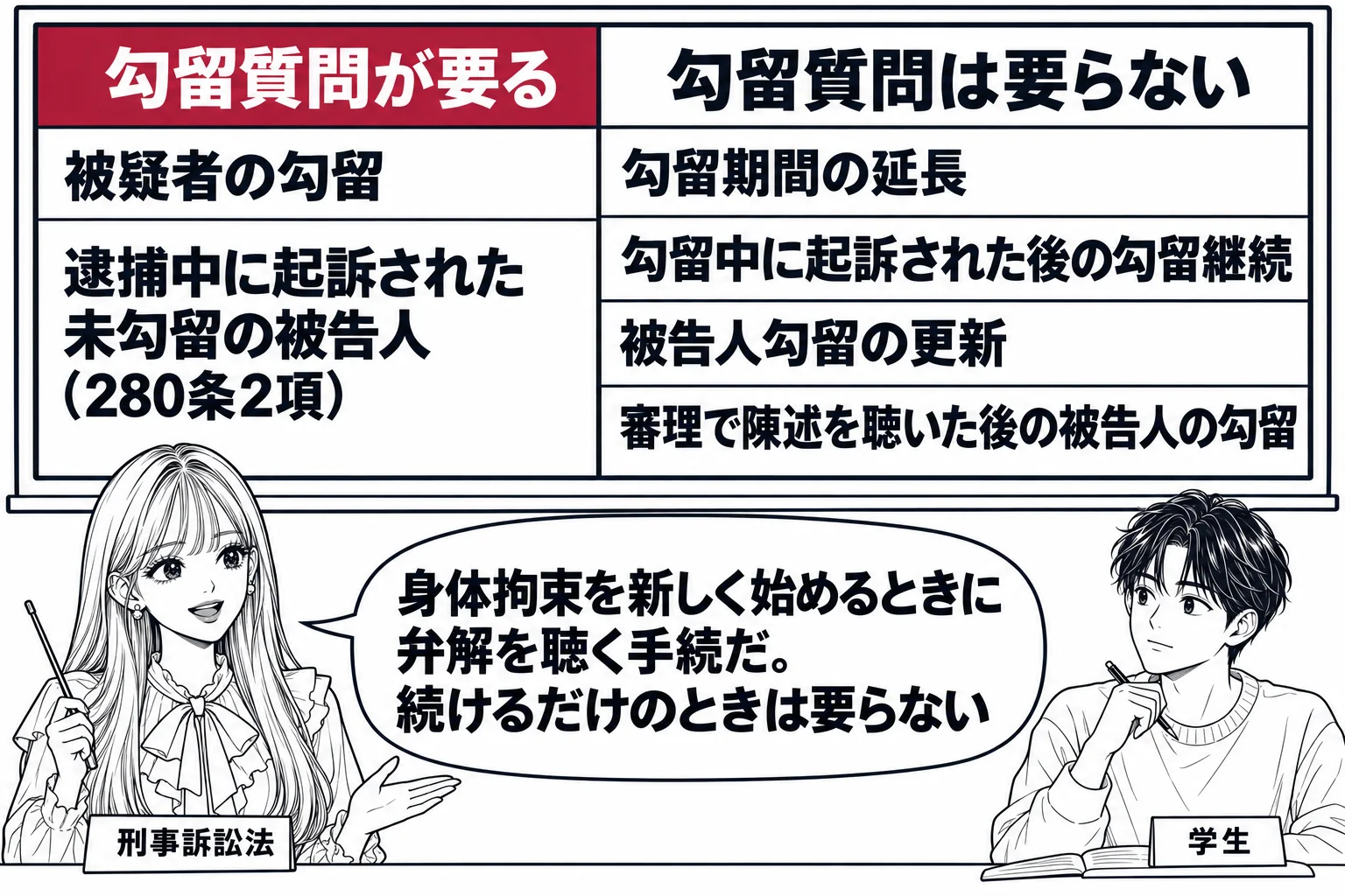 大学の教室の場面。先生が教師役（札「刑事訴訟法」）で黒板の前に立つ。黒板に左右二列の表。左の見出し「勾留質問が要る」、その下に「被疑者の勾留」「逮捕中に起訴された未勾留の被告人（280条2項）」。右の見出し「勾留質問は要らない」、その下に「