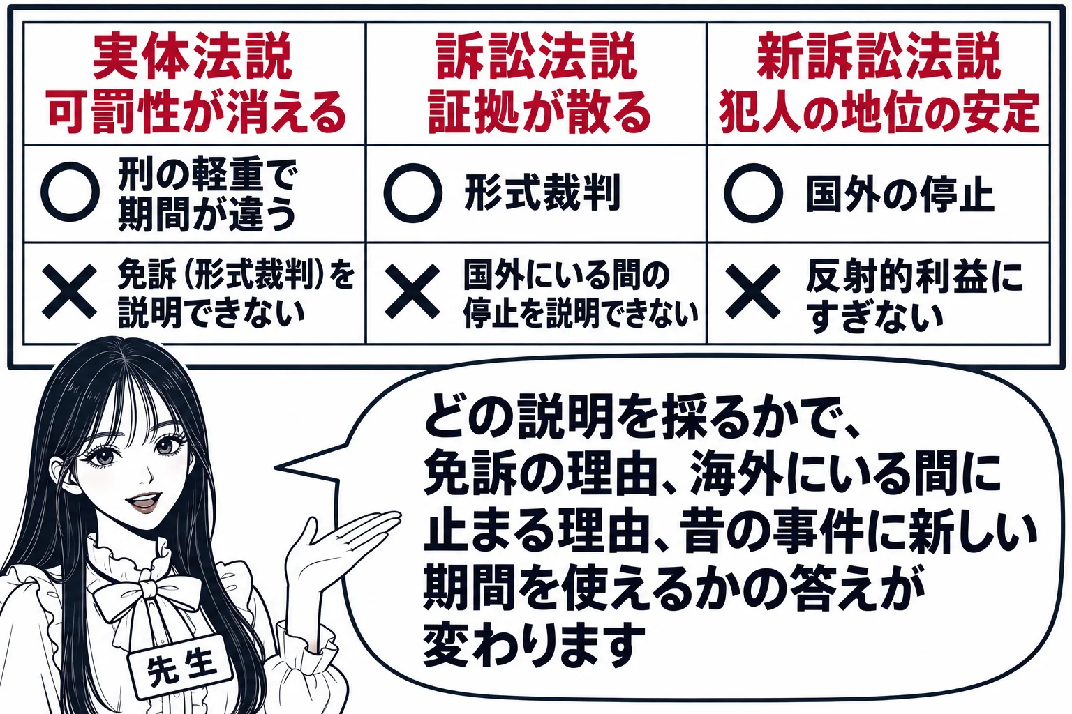 教室の板書の場面。先生が黒板の前に立ち、黒板に三列の表。一列目の見出し「実体法説 可罰性が消える」の下に「○ 刑の軽重で期間が違う」「× 免訴（形式裁判）を説明できない」、二列目の見出し「訴訟法説 証拠が散る」の下に「○ 形式裁判」「× 国