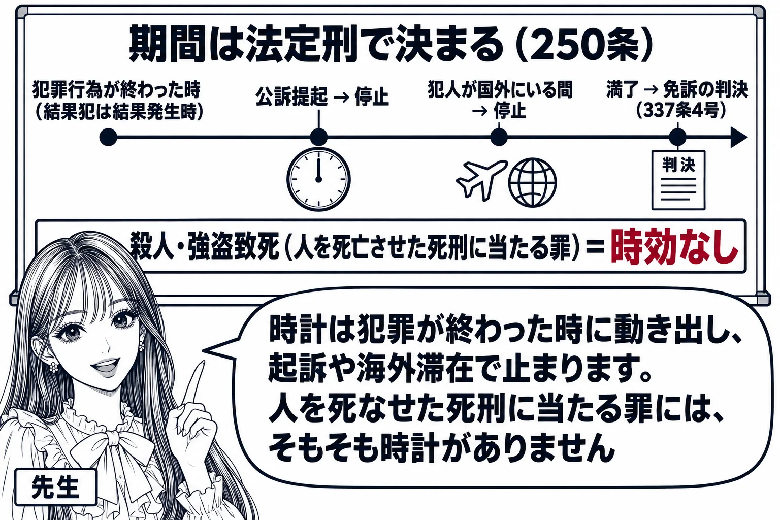 教室の板書の場面。先生が黒板の前に立ち、黒板に左から右へ時間の矢印。矢印の起点に「犯罪行為が終わった時（結果犯は結果発生時）」、途中に止まった時計の絵と「公訴提起 → 停止」、その先に「犯人が国外にいる間 → 停止」、終点に「満了 → 免訴