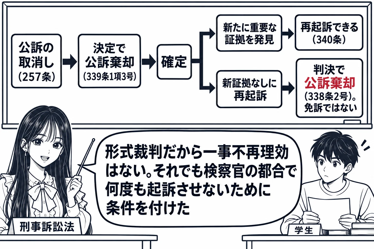 大学の教室の場面。先生が教師役（札「刑事訴訟法」）で黒板の前に立ち、黒板に左から右へ流れ図。「公訴の取消し（257条）」→「決定で公訴棄却（339条1項3号）」→「確定」→分岐して上「新たに重要な証拠を発見→再起訴できる（340条）」、下「