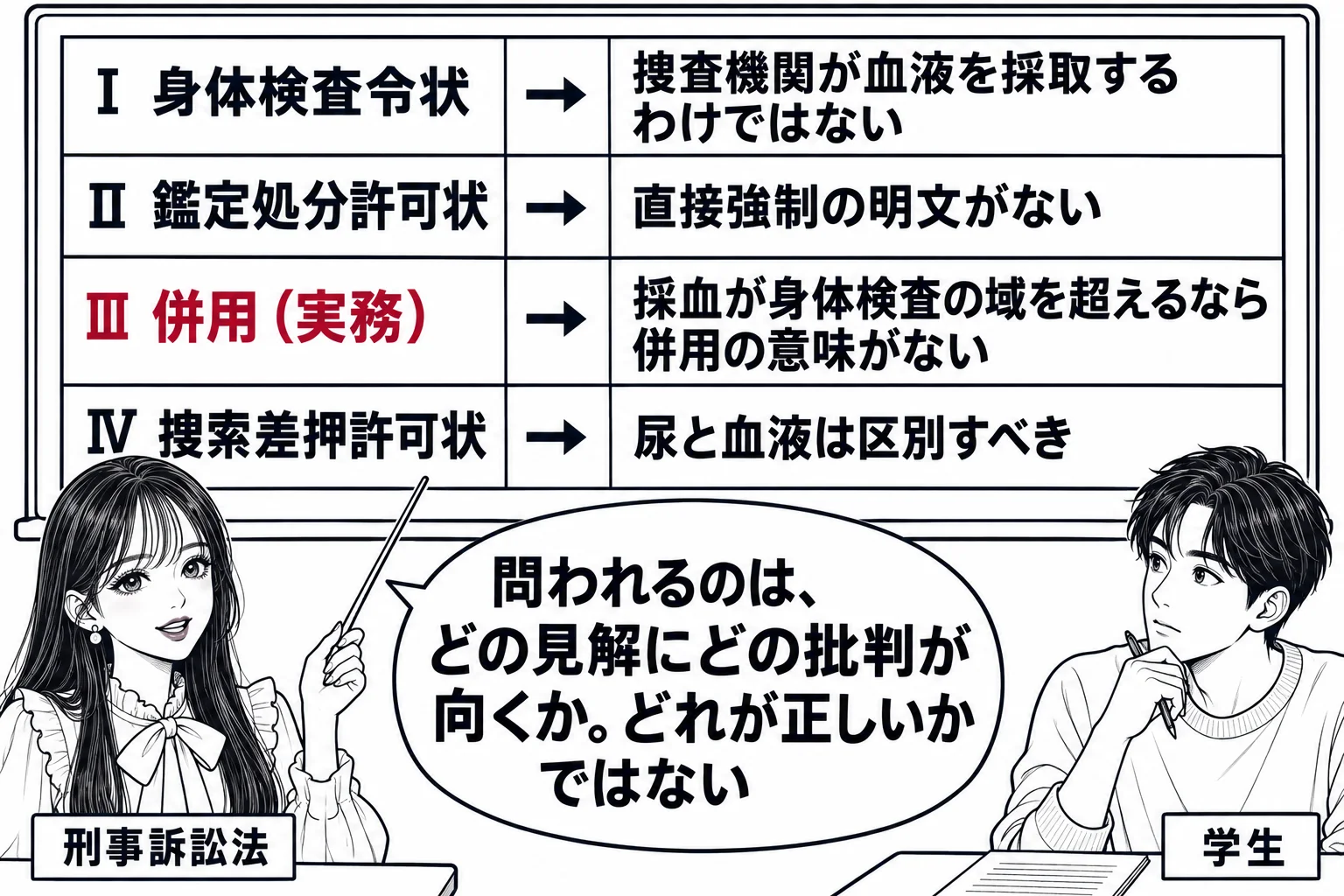 大学の教室の場面。先生が教師役（札「刑事訴訟法」）で黒板の前に立つ。黒板に四段の表。各段の左に見解、右に批判。「Ⅰ 身体検査令状 → 捜査機関が血液を採取するわけではない」「Ⅱ 鑑定処分許可状 → 直接強制の明文がない」「Ⅲ 併用（実務） 