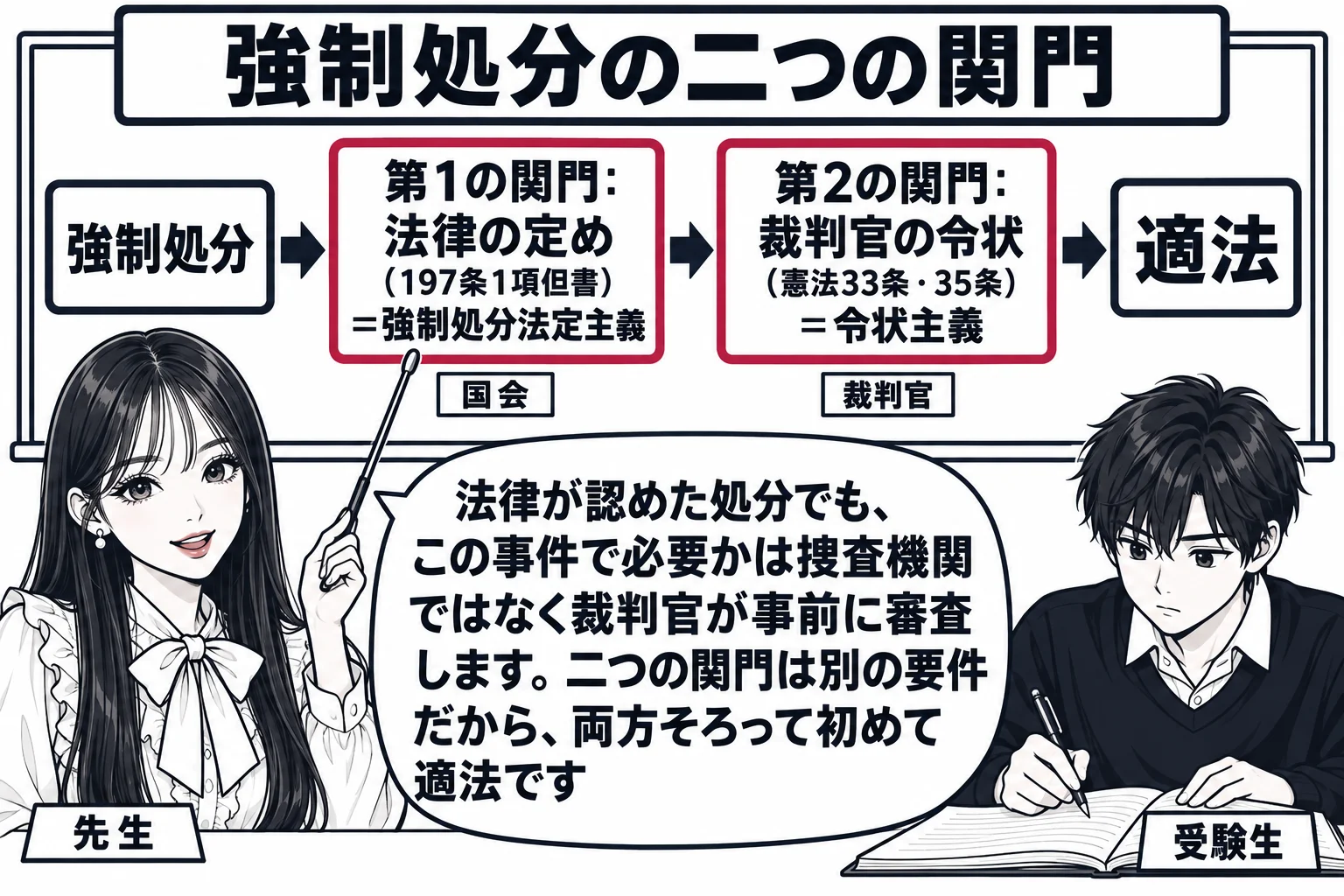 教室の場面。先生が教師役（札「先生」）で黒板の前に立ち、指し棒で板書を指している。黒板には左から右へ三つの箱が矢印でつながれ、左の箱「強制処分」、真ん中の箱「第1の関門：法律の定め（197条1項但書）＝強制処分法定主義」、右の箱「第2の関門