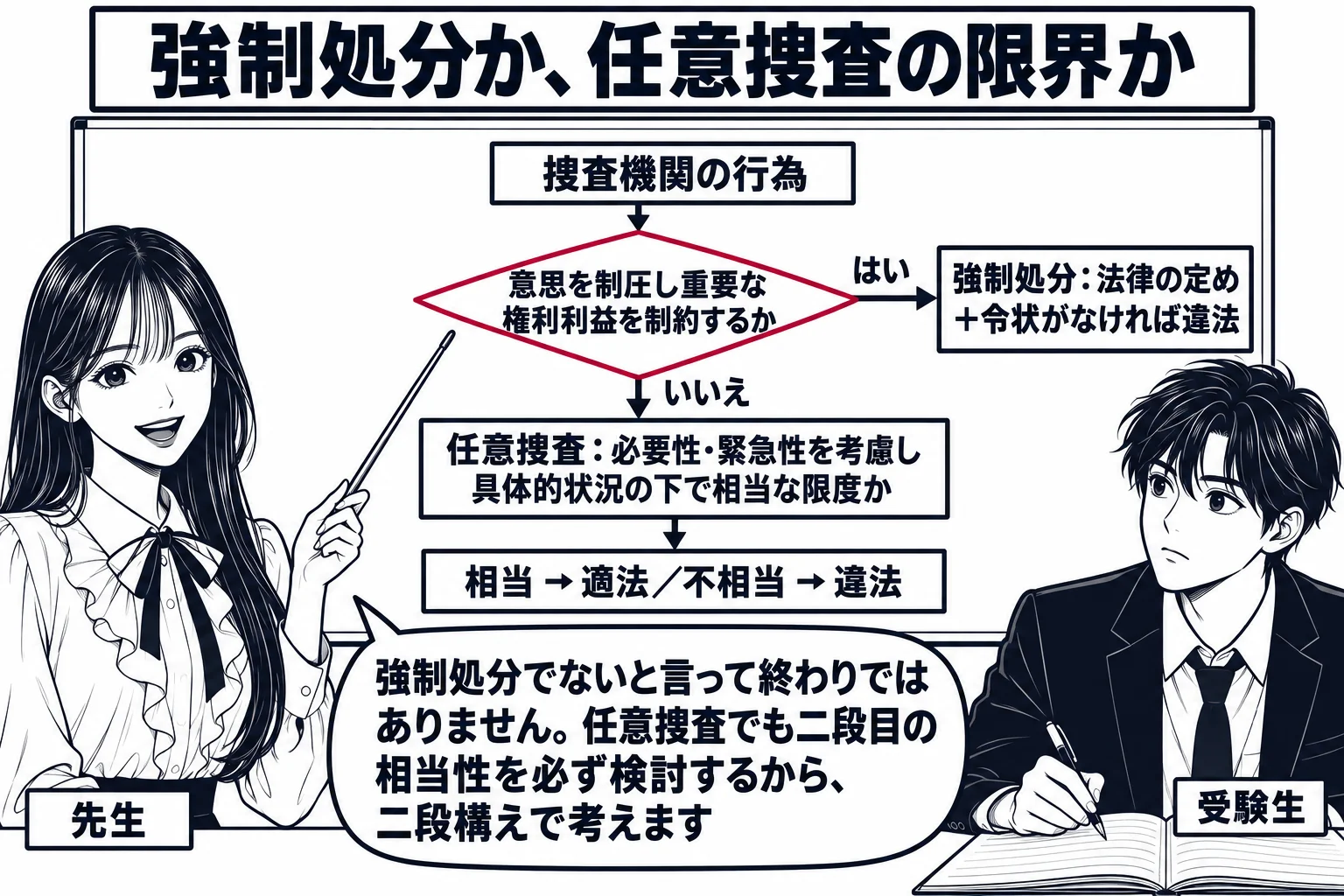 教室の場面。先生が教師役（札「先生」）で黒板の前に立ち、指し棒で板書を指している。黒板には上から下へ流れる図が描かれ、いちばん上に「捜査機関の行為」、その下の菱形「意思を制圧し重要な権利利益を制約するか」、菱形から右へ「はい → 強制処分：