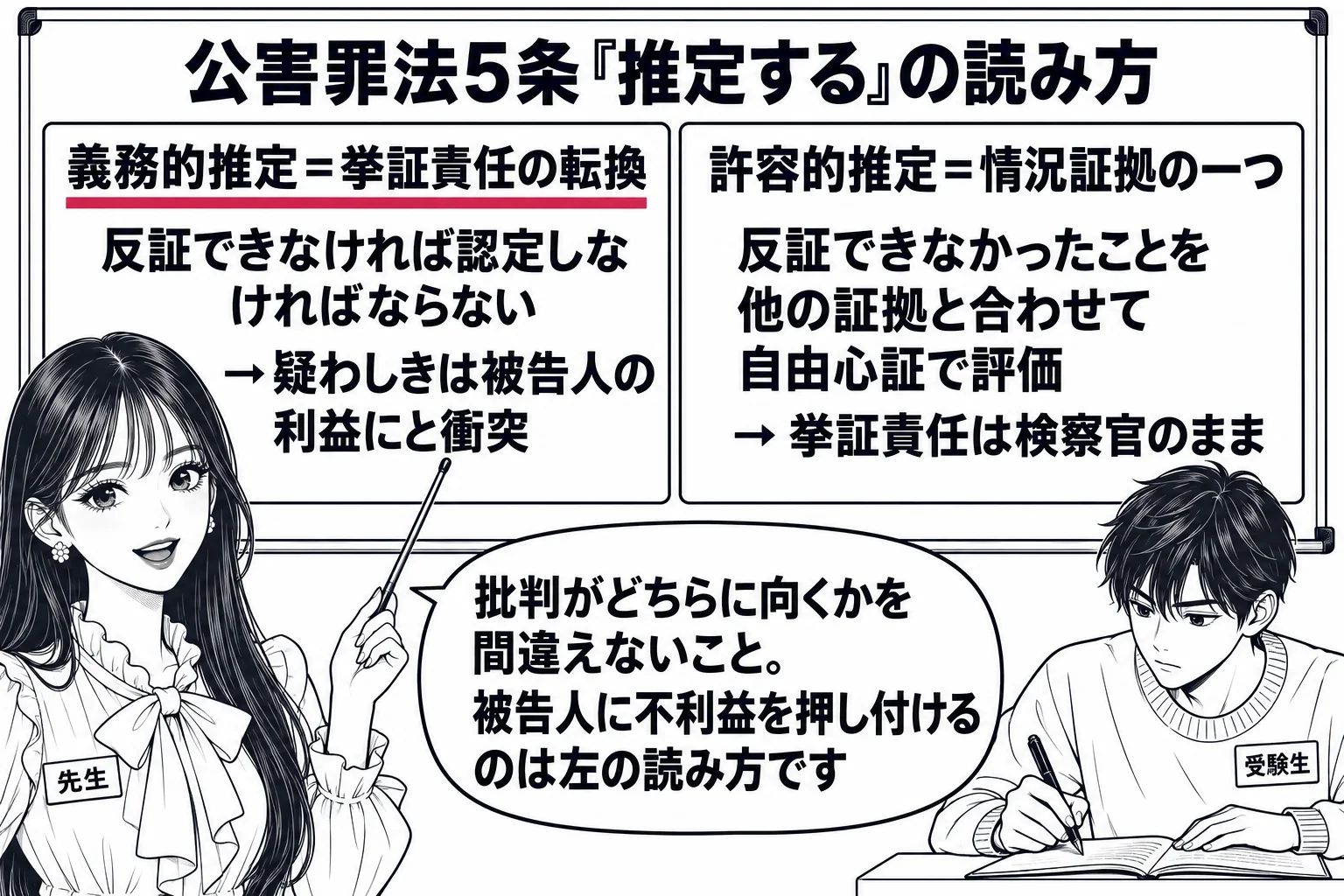 教室の場面。先生が教師役（札「先生」）で黒板の前に立ち、指し棒で板書を指している。黒板は左右二つの枠に分かれ、左の枠の見出し「義務的推定＝挙証責任の転換」の下に「反証できなければ認定しなければならない → 疑わしきは被告人の利益にと衝突」、
