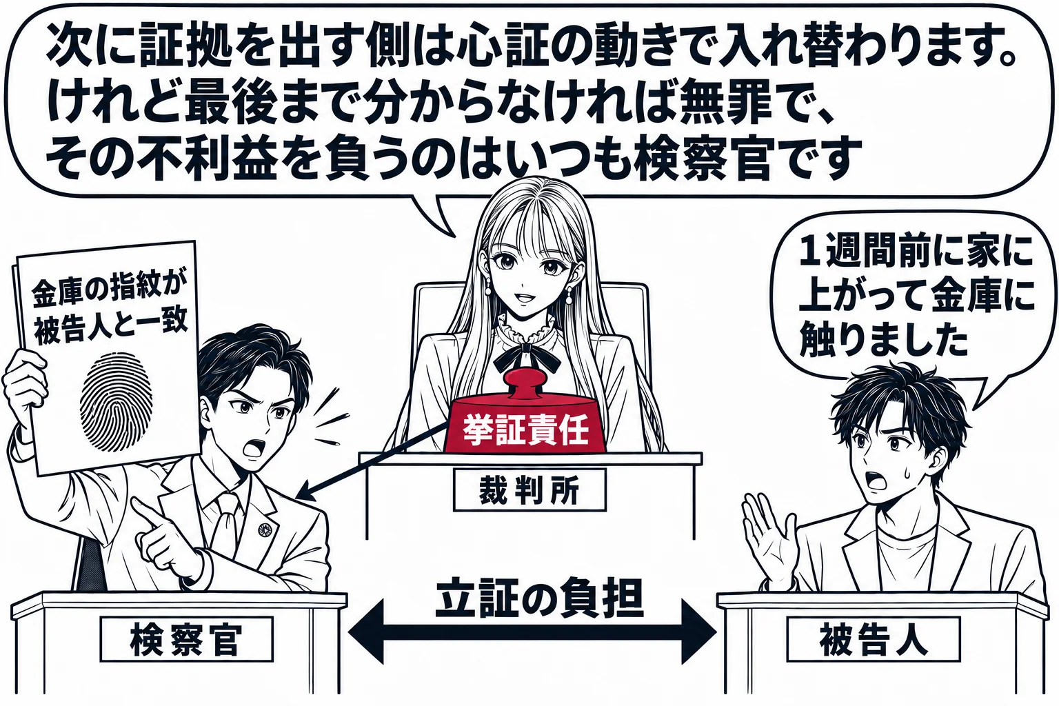 法廷の場面。先生が裁判官役（札「裁判所」）で法壇に座り、法壇の前に左右二つの証言台がある。左に男性の検察官（札「検察官」）が立ち、手に「金庫の指紋が被告人と一致」と書かれた鑑定書を掲げている。右に被告人の男性（札「被告人」）が立ち、吹き出し