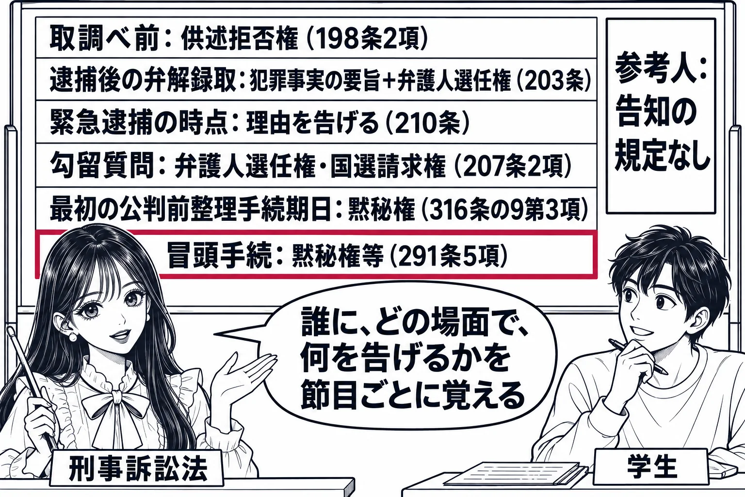 大学の教室の場面。先生が教師役（札「刑事訴訟法」）で黒板の前に立ち、黒板に上から下へ時系列の表。「取調べ前: 供述拒否権（198条2項）」「逮捕後の弁解録取: 犯罪事実の要旨＋弁護人選任権（203条）」「緊急逮捕の時点: 理由を告げる（21