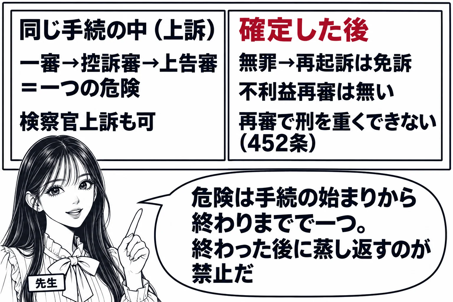 教室の板書の場面。先生が黒板の前に立ち、黒板に左右二つの枠が書かれている。左の枠の見出し「同じ手続の中（上訴）」、その中に「一審→控訴審→上告審＝一つの危険」「検察官上訴も可」。右の枠の見出し「確定した後」、その中に「無罪→再起訴は免訴」「