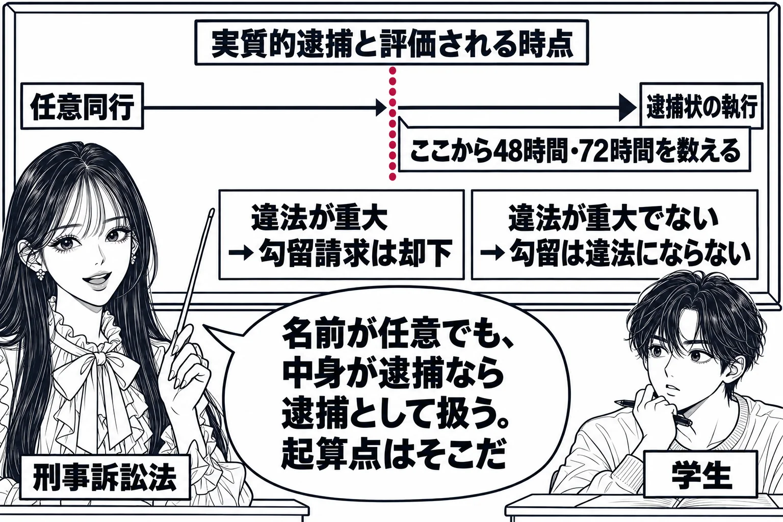 大学の教室の場面。先生が教師役（札「刑事訴訟法」）で黒板の前に立つ。黒板に左から右へ時間の矢印。左端「任意同行」、中ほどに縦の点線と札「実質的逮捕と評価される時点」、右端「逮捕状の執行」。点線から右へ「ここから48時間・72時間を数える」の