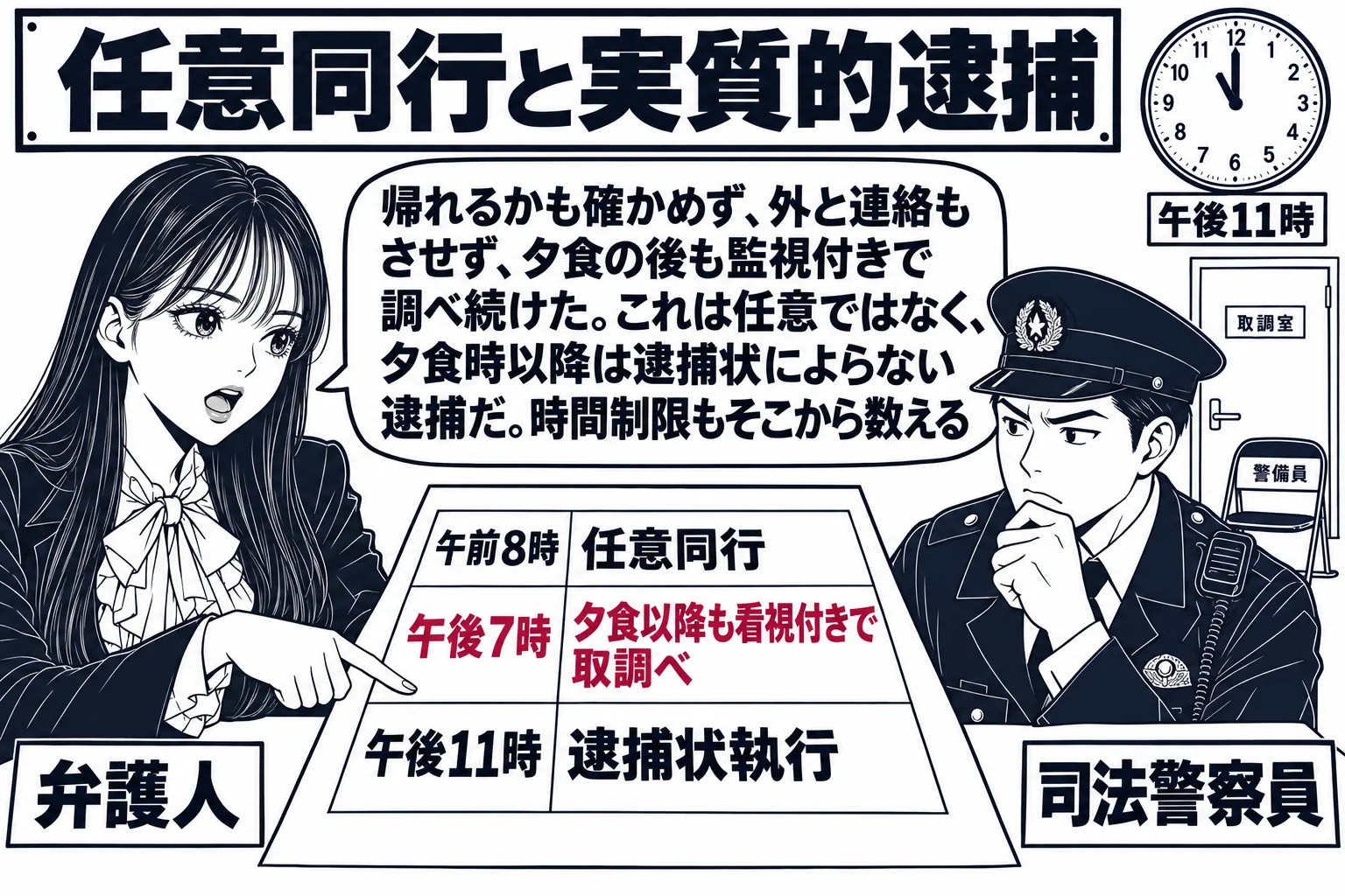 夜の警察署の取調室の場面。先生が弁護士役（札「弁護人」）で、机の上に置かれた一枚の紙を指さしている。紙には「午前8時 任意同行／午後7時 夕食以降も看視付きで取調べ／午後11時 逮捕状執行」と時刻が並ぶ。向かいに警察官の男性（札「司法警察員