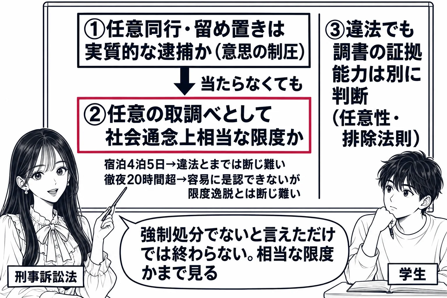 大学の教室の場面。先生が教師役（札「刑事訴訟法」）で黒板の前に立ち、黒板に二段の図。上段「①任意同行・留め置きは実質的な逮捕か（意思の制圧）」、そこから下向きの矢印に「当たらなくても」と添え、下段「②任意の取調べとして社会通念上相当な限度か