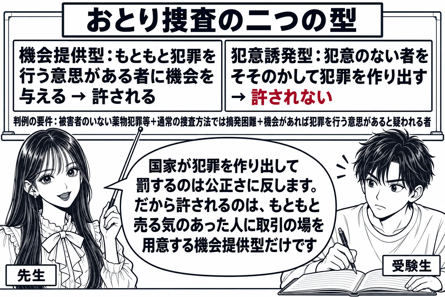 教室の場面。先生が教師役（札「先生」）で黒板の前に立ち、指し棒で板書を指している。黒板には左右二つの枠が描かれ、左の枠に「機会提供型：もともと犯罪を行う意思がある者に機会を与える → 許される」、右の枠に「犯意誘発型：犯意のない者をそそのか