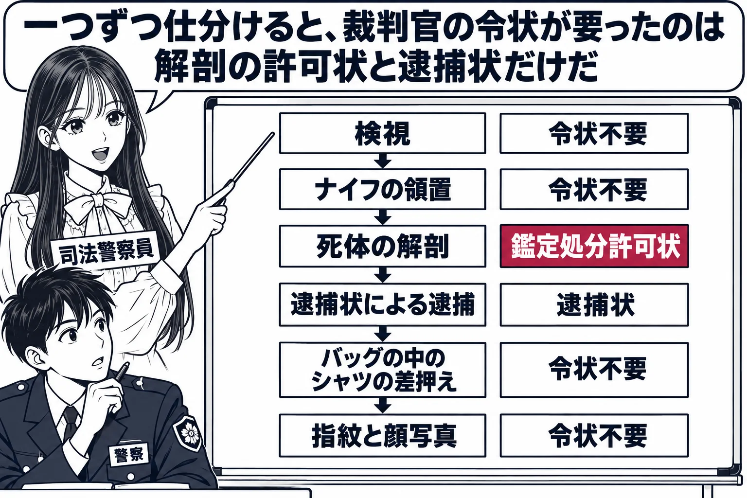 警察署の会議室の場面。先生が警察官役（札「司法警察員」）でホワイトボードの前に立ち、事件の流れを矢印でつないだ図を指している。図の各段に札「検視」「ナイフの領置」「死体の解剖」「逮捕状による逮捕」「バッグの中のシャツの差押え」「指紋と顔写真