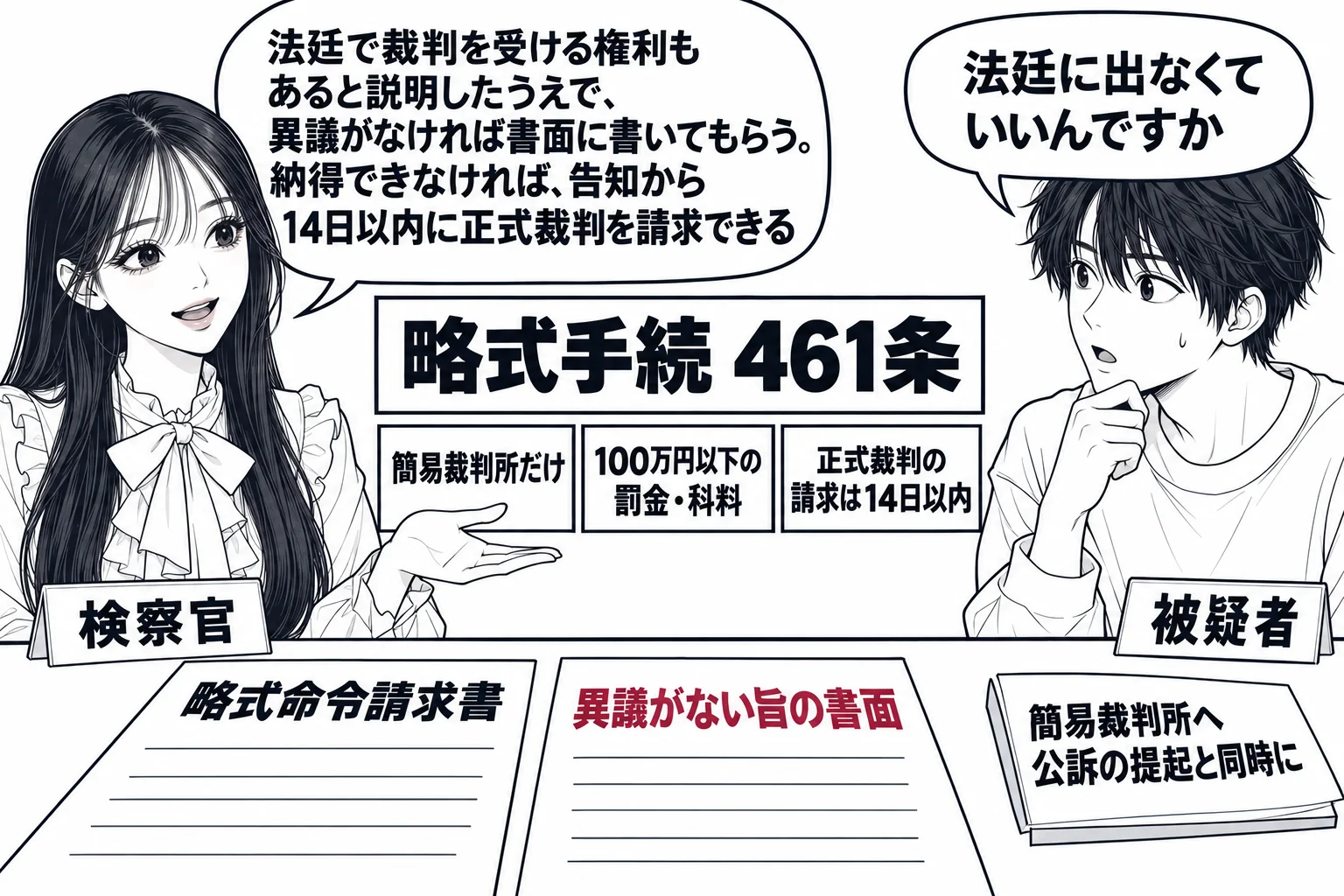 検察庁の取調室で略式手続を説明する場面。先生が検察官役（札「検察官」）で机に座り、机の上に「略式命令請求書」「異議がない旨の書面」の二枚の書類と、脇に「簡易裁判所へ 公訴の提起と同時に」の付箋。向かいに若い男性（札「被疑者」）が座り「法廷に