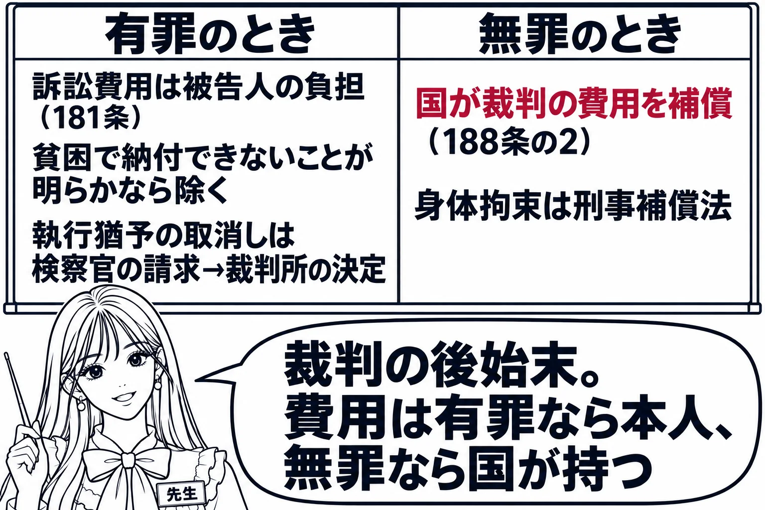 教室の板書の場面。先生が黒板の前に立ち、黒板に二列の表が書かれている。左列の見出し「有罪のとき」、その下に「訴訟費用は被告人の負担（181条）」「貧困で納付できないことが明らかなら除く」「執行猶予の取消しは検察官の請求→裁判所の決定」。右列
