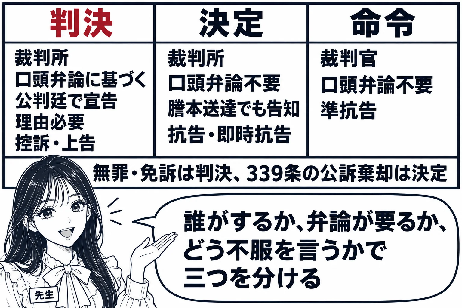 教室の板書の場面。先生が黒板の前に立ち、黒板に三列の表が書かれている。一列目の見出し「判決」、その下に「裁判所／口頭弁論に基づく／公判廷で宣告／理由必要／控訴・上告」。二列目の見出し「決定」、その下に「裁判所／口頭弁論不要／謄本送達でも告知