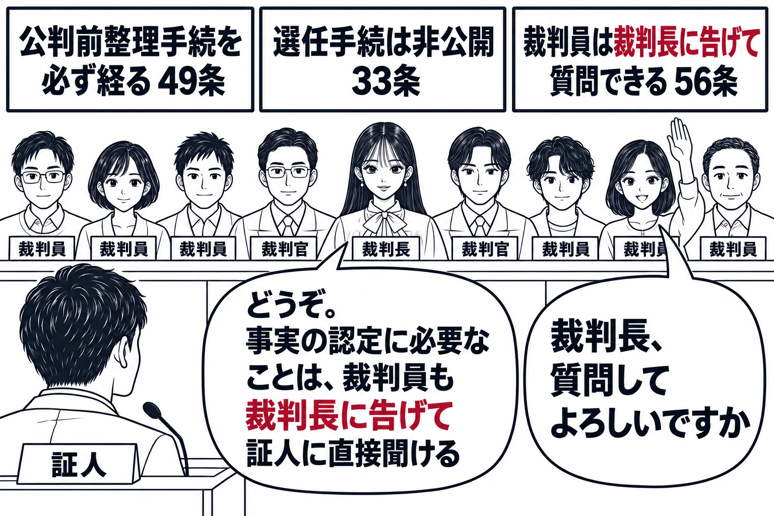 裁判員裁判の法廷で証人尋問をする場面。先生が裁判長役（札「裁判長」）で法壇の中央に座り、脇に裁判官2人と裁判員6人（札「裁判員」）が並ぶ。証言台に男性の証人（札「証人」）。裁判員の一人の女性が手を挙げて「裁判長、質問してよろしいですか」と吹