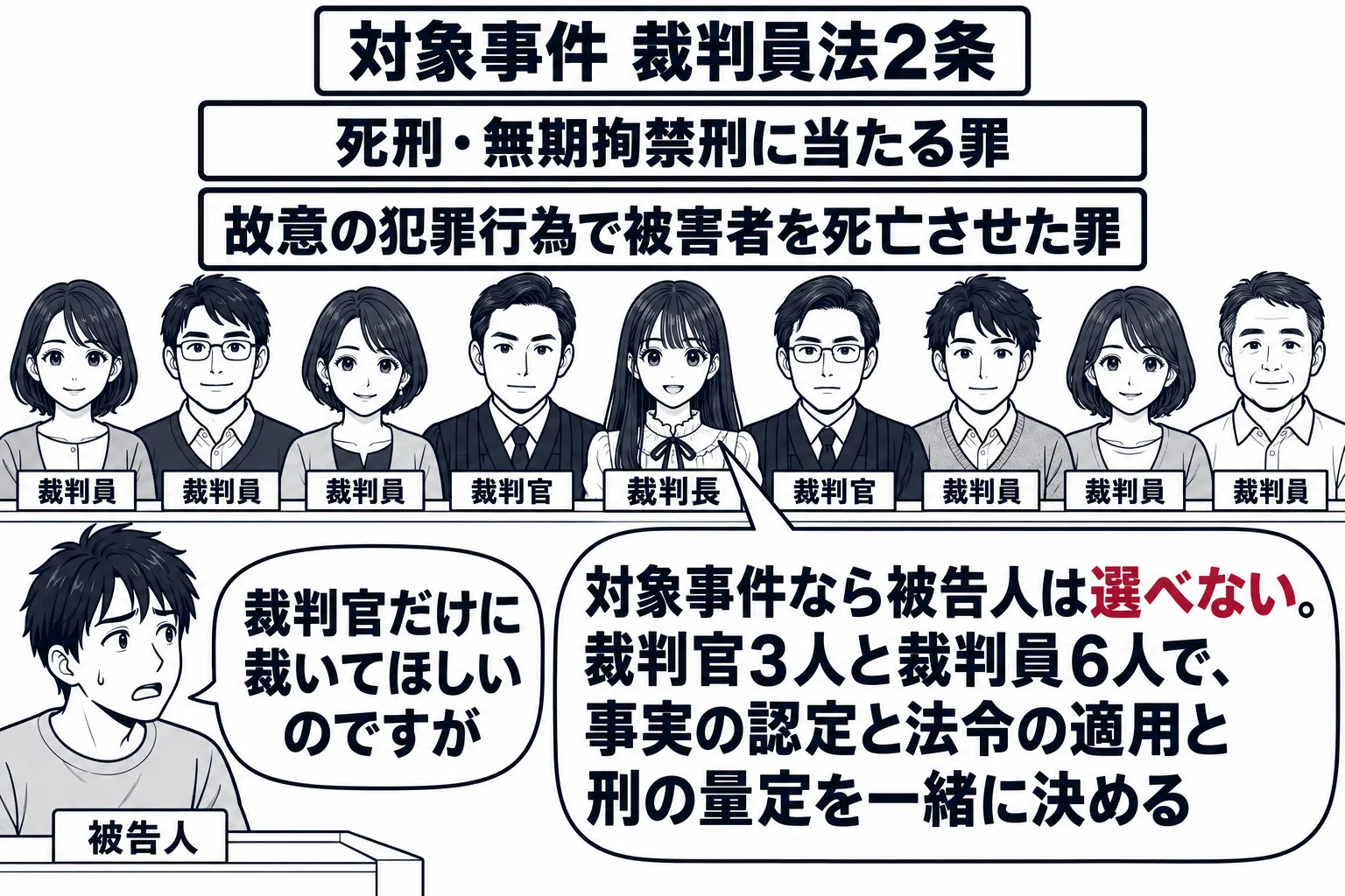 裁判員裁判の法廷の場面。先生が裁判長役（札「裁判長」）で法壇の中央に座り、両脇に男性の裁判官2人（札「裁判官」）、その外側に男女の裁判員6人（札「裁判員」）が並ぶ。被告人席の男性（札「被告人」）が「裁判官だけに裁いてほしいのですが」と吹き出