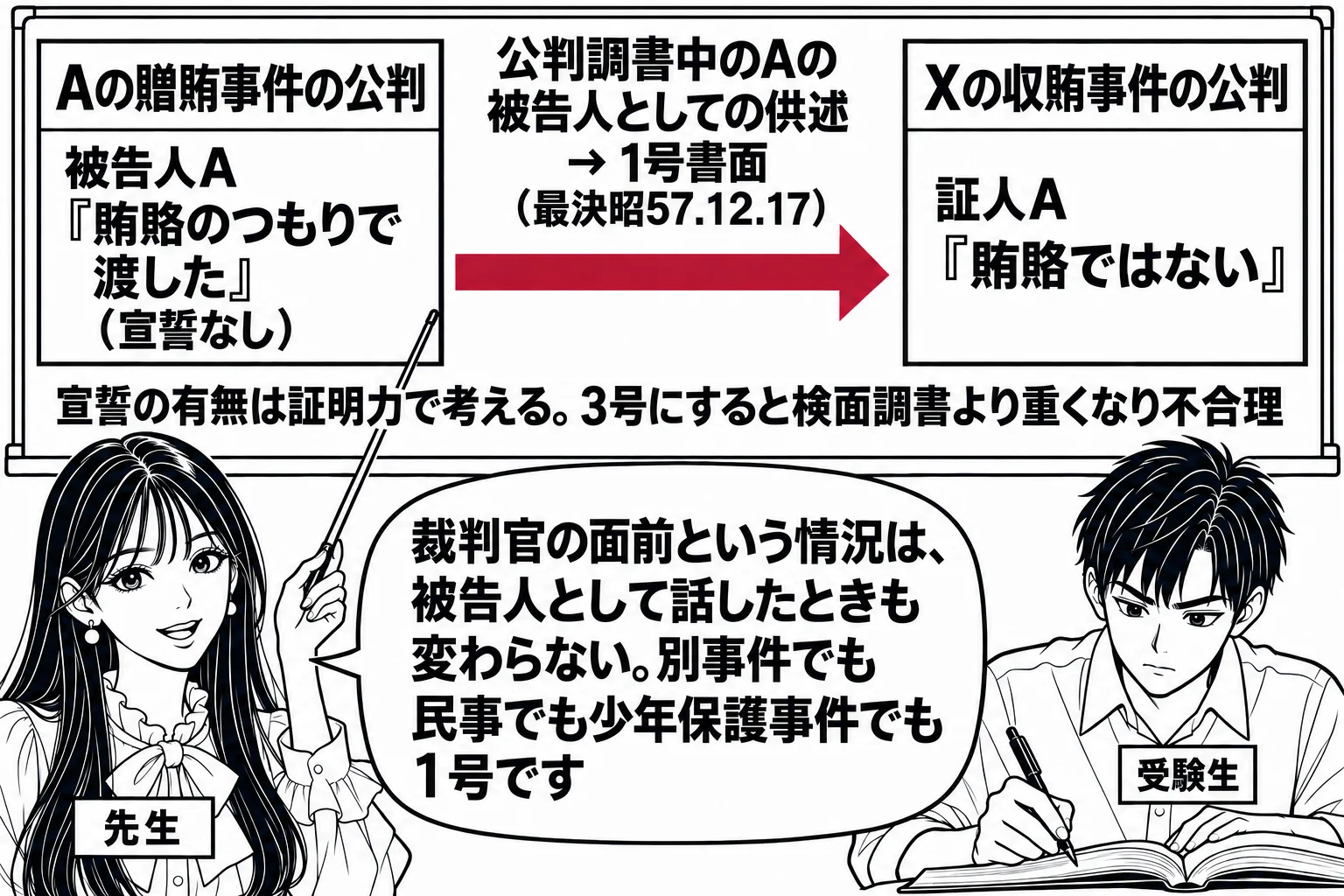教室の場面。先生が教師役（札「先生」）で黒板の前に立ち、指し棒で板書を指している。黒板の左に「Aの贈賄事件の公判」と書かれた枠があり、中に「被告人A『賄賂のつもりで渡した』（宣誓なし）」。右に「Xの収賄事件の公判」の枠があり、中に「証人A『