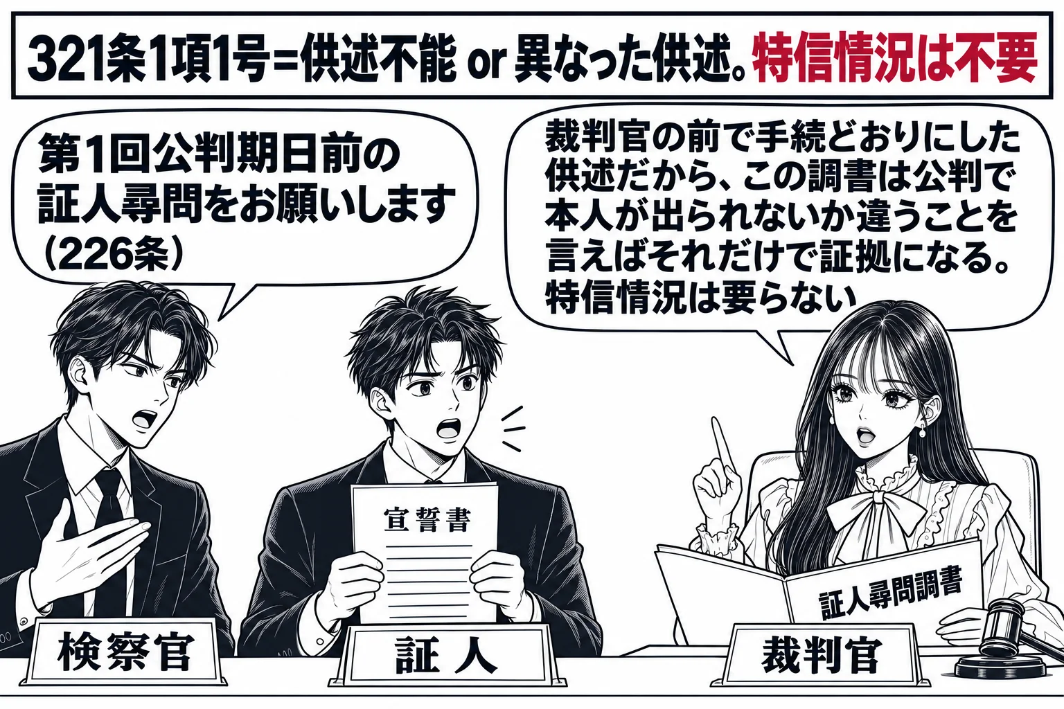 裁判官室の場面。先生が裁判官役（札「裁判官」）で机に向かい、証人席の男性（札「証人」）が宣誓書を手に供述している。傍らに男性の検察官（札「検察官」）が立ち、吹き出し「第1回公判期日前の証人尋問をお願いします（226条）」。先生の吹き出し「裁