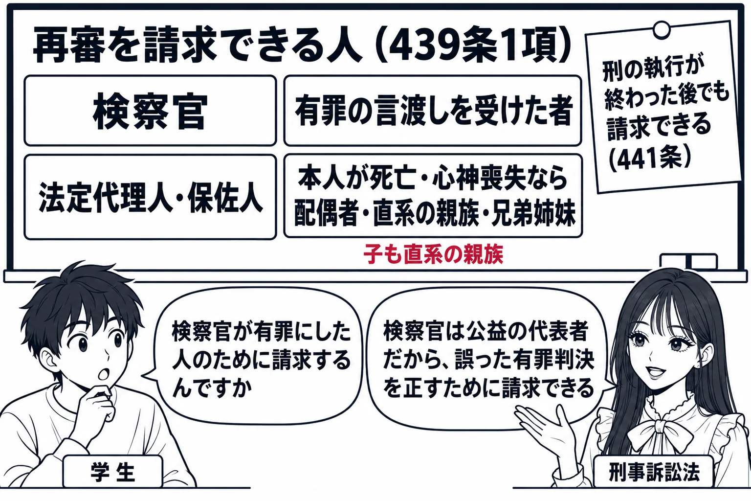 教室で先生が教師役（札「刑事訴訟法」）が黒板の前に立つ場面。黒板に見出し「再審を請求できる人（439条1項）」で四つの札「検察官」「有罪の言渡しを受けた者」「法定代理人・保佐人」「本人が死亡・心神喪失なら 配偶者・直系の親族・兄弟姉妹」。四