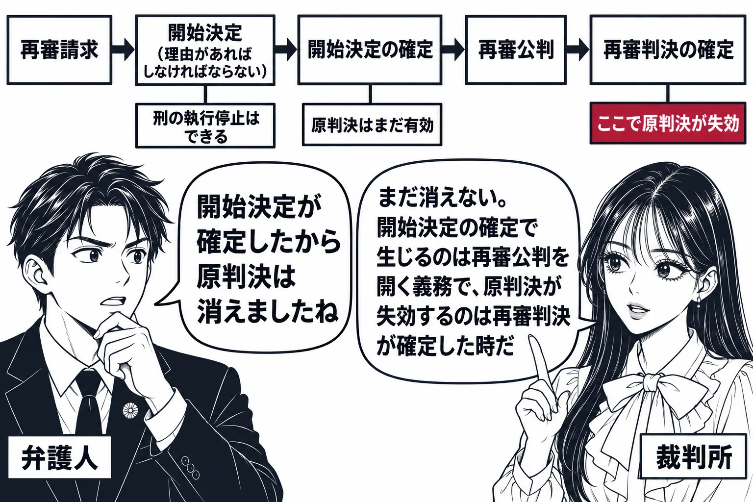 裁判所の廊下に掲示した流れ図の前で先生が裁判官役（札「裁判所」）が説明する場面。流れ図は左から右へ五つの箱「再審請求」「開始決定（理由があれば しなければならない）」「開始決定の確定」「再審公判」「再審判決の確定」。「開始決定」の箱の下に小