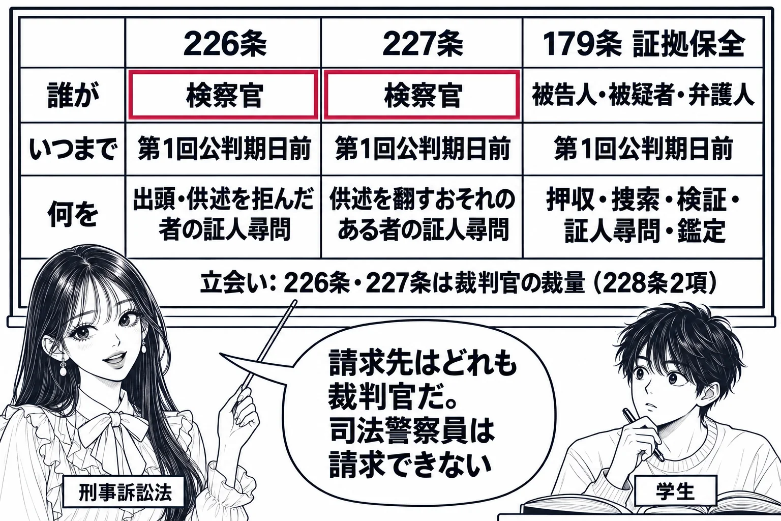 大学の教室の場面。先生が教師役（札「刑事訴訟法」）で黒板の前に立ち、黒板に三列の表。列の見出しは左から「226条」「227条」「179条 証拠保全」。行は「誰が」「いつまで」「何を」の3行。226条の列は「検察官」「第1回公判期日前」「出頭
