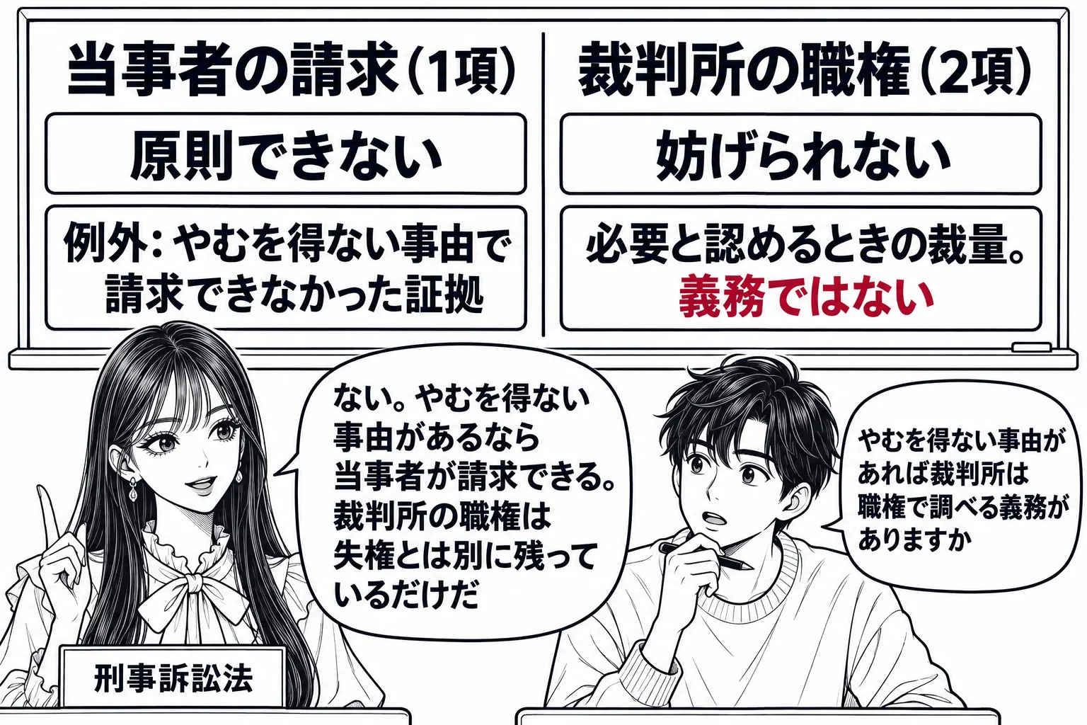 大学の教室で先生が教師役（札「刑事訴訟法」）で黒板の前に立つ場面。黒板の左に見出し「当事者の請求（1項）」の下に札「原則できない」「例外: やむを得ない事由で請求できなかった証拠」、右に見出し「裁判所の職権（2項）」の下に札「妨げられない」