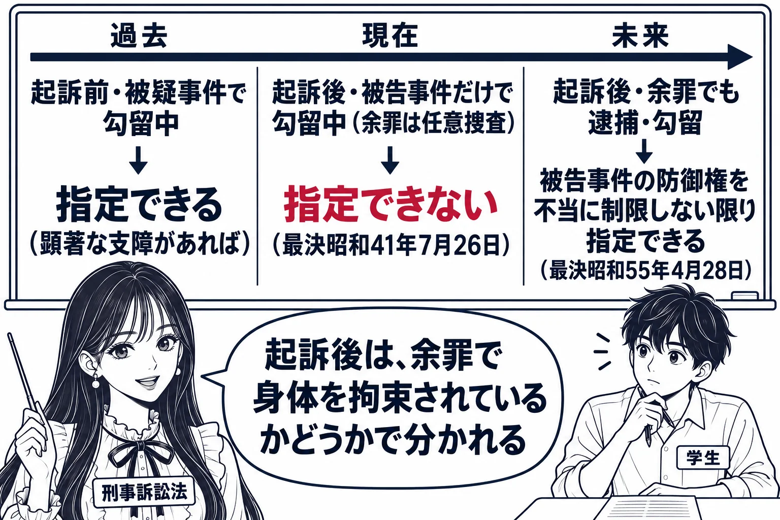 大学の教室の場面。先生が教師役（札「刑事訴訟法」）で黒板の前に立ち、黒板に時間の矢印と三つの場面。左「起訴前・被疑事件で勾留中」の下に「指定できる（顕著な支障があれば）」。中央「起訴後・被告事件だけで勾留中（余罪は任意捜査）」の下に「指定で