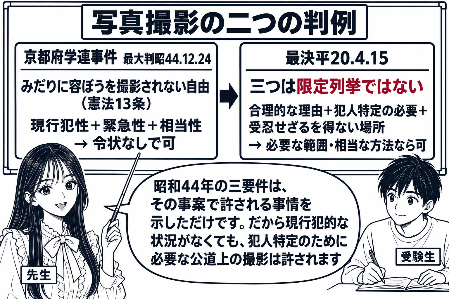 教室の場面。先生が教師役（札「先生」）で黒板の前に立ち、指し棒で板書を指している。黒板には左に「京都府学連事件 最大判昭44.12.24」の枠があり、中に「みだりに容ぼうを撮影されない自由（憲法13条）」「現行犯性＋緊急性＋相当性 → 令状