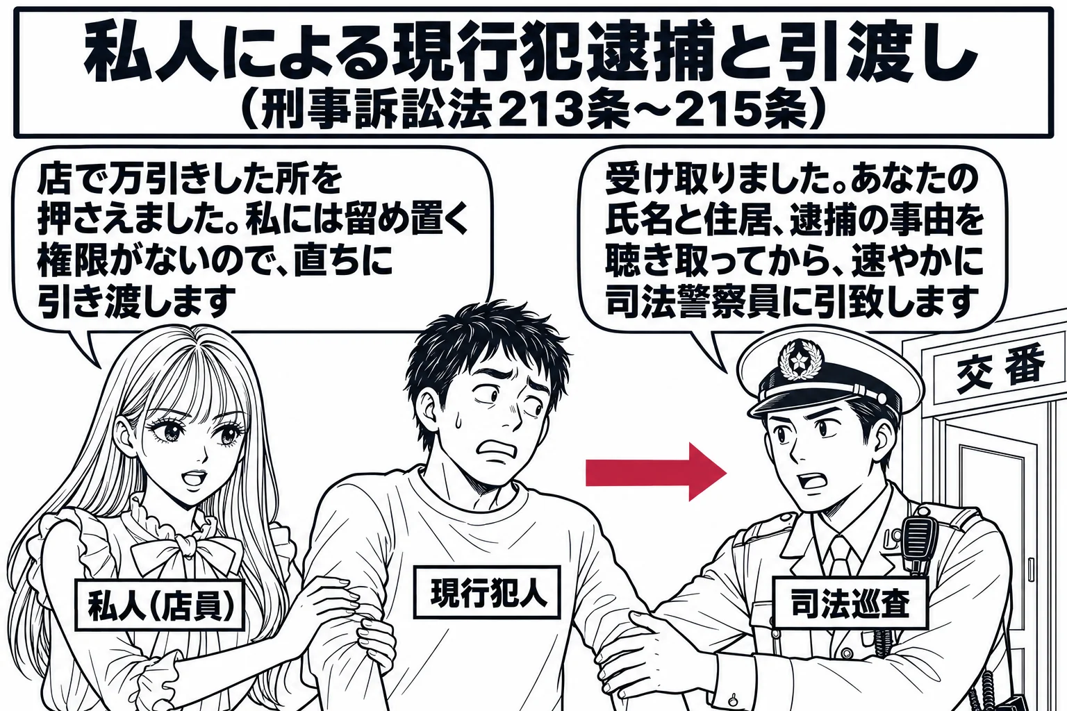 交番の前の路上の場面。先生がコンビニ店員役（札「私人（店員）」）で、男性（札「現行犯人」）の腕を取って、交番から出てきた警察官の男性（札「司法巡査」）に引き渡そうとしている。店員役の先生の吹き出し「店で万引きした所を押さえました。私には留め