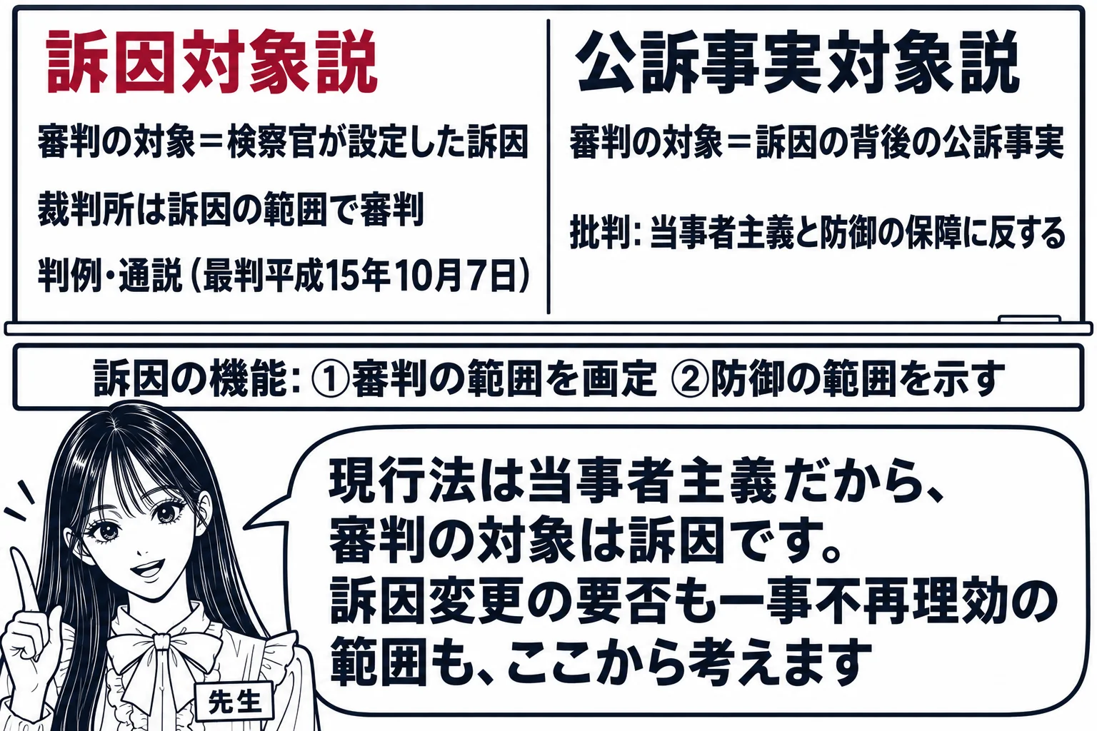 教室の板書の場面。先生が黒板の前に立ち、黒板に左右二つの欄がある。左の欄の見出し「訴因対象説」の下に「審判の対象＝検察官が設定した訴因」「裁判所は訴因の範囲で審判」「判例・通説（最判平成15年10月7日）」、右の欄の見出し「公訴事実対象説」