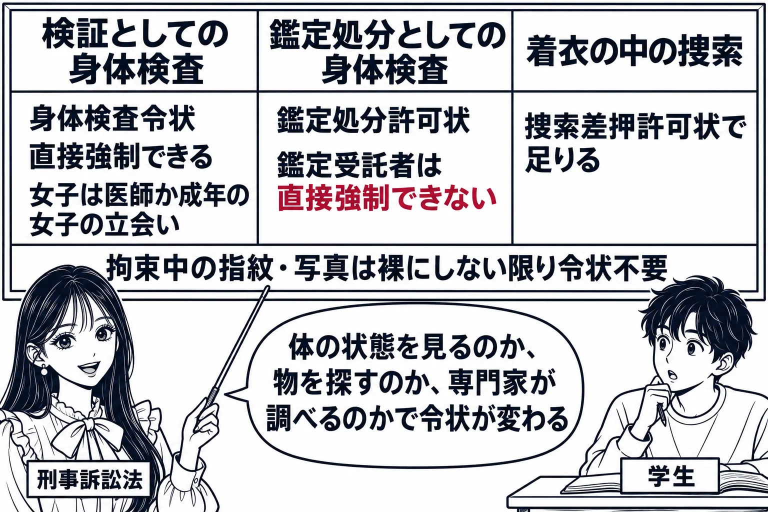 大学の教室の場面。先生が教師役（札「刑事訴訟法」）で黒板の前に立つ。黒板に三列の表。列の見出し「検証としての身体検査」「鑑定処分としての身体検査」「着衣の中の捜索」。各列の下に順に「身体検査令状／直接強制できる／女子は医師か成年の女子の立会
