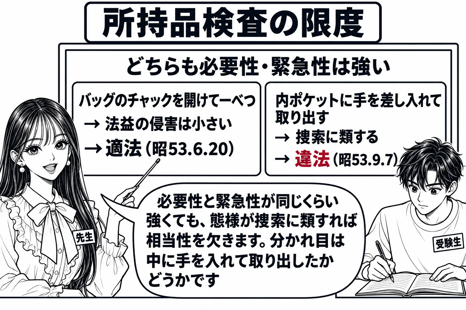 教室の場面。先生が教師役（札「先生」）で黒板の前に立ち、指し棒で板書を指している。黒板には左右二つの枠が描かれ、左の枠に「バッグのチャックを開けて一べつ → 法益の侵害は小さい → 適法（昭53.6.20）」、右の枠に「内ポケットに手を差し