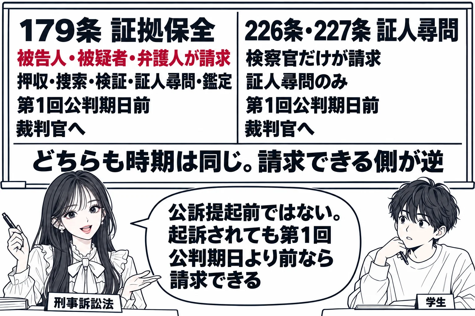 大学の教室の場面。先生が教師役（札「刑事訴訟法」）で黒板の前に立ち、黒板に左右二列の表。左の見出し「179条 証拠保全」、その下に「被告人・被疑者・弁護人が請求」「押収・捜索・検証・証人尋問・鑑定」「第1回公判期日前」「裁判官へ」。右の見出