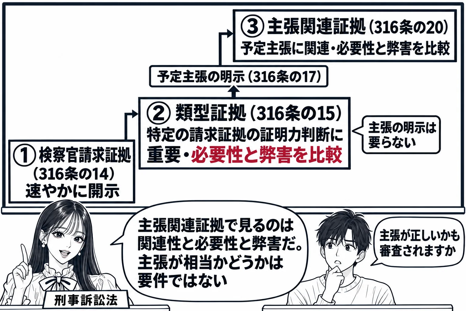 大学の教室で先生が教師役（札「刑事訴訟法」）で黒板の前に立つ場面。黒板に階段状に並んだ三つの箱、下から「① 検察官請求証拠（316条の14）速やかに開示」「② 類型証拠（316条の15）特定の請求証拠の証明力判断に重要・必要性と弊害を比較」