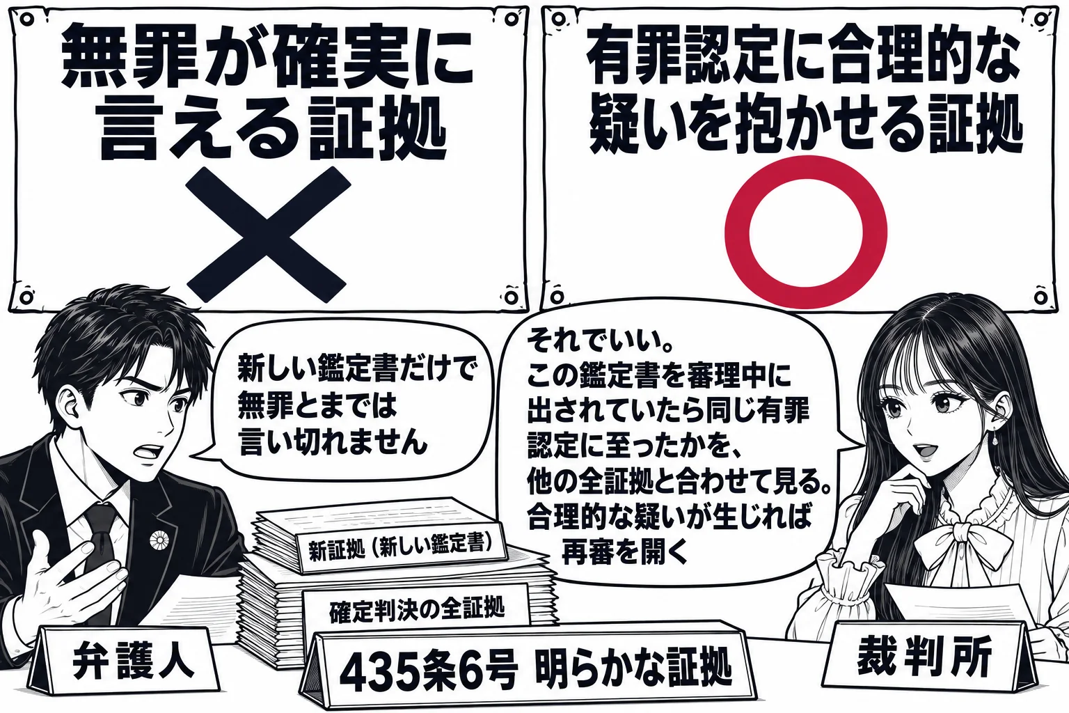 裁判官室で再審請求の記録を検討する場面。先生が裁判官役（札「裁判所」）で机に向かい、机の上に厚い記録の束（札「確定判決の全証拠」）と、その上に重ねた一通の書面（札「新証拠（新しい鑑定書）」）。机の端に立て札「435条6号 明らかな証拠」。壁