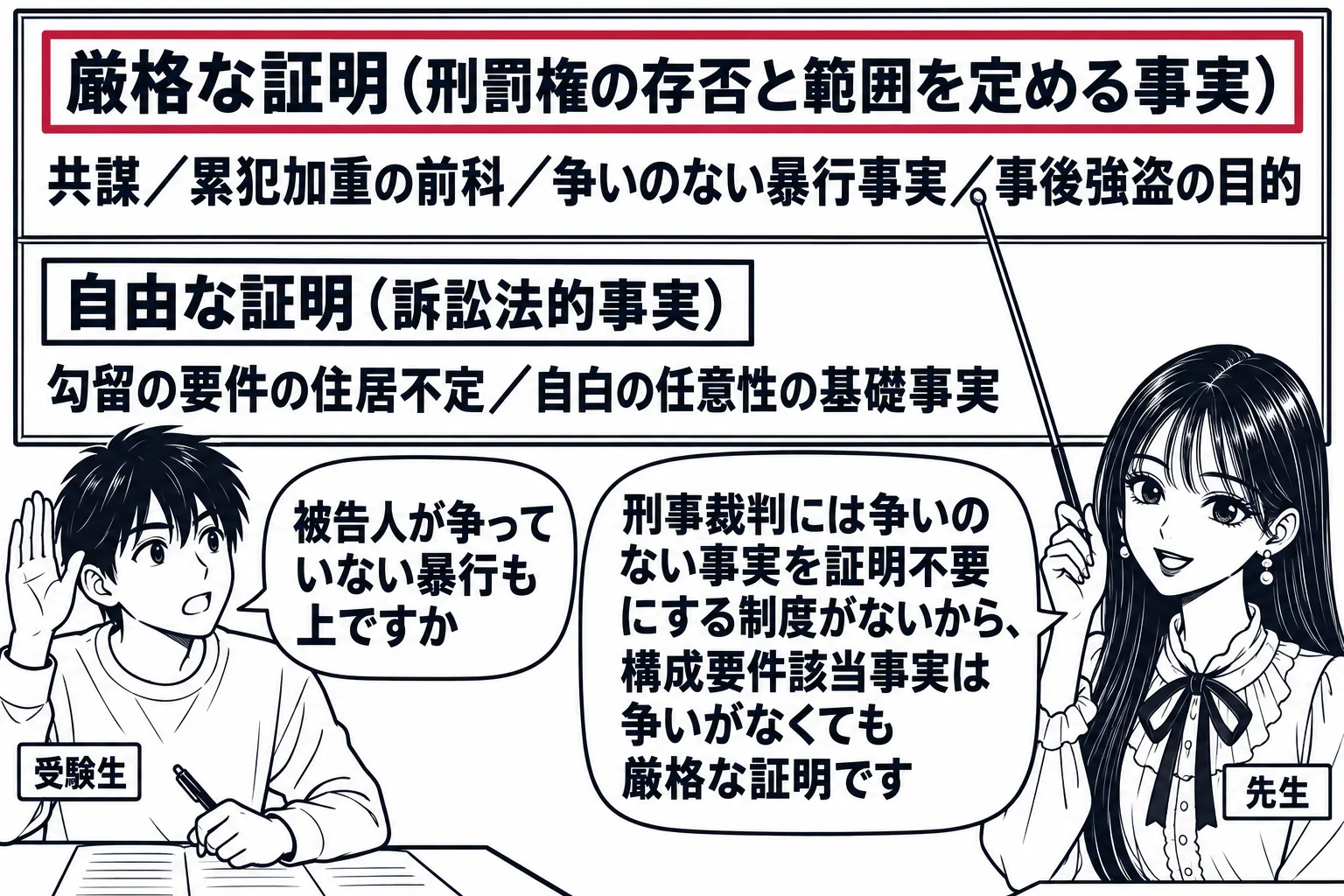教室の場面。先生が教師役（札「先生」）で黒板の前に立ち、指し棒で板書を指している。黒板は上下二段に分かれ、上段の見出し「厳格な証明（刑罰権の存否と範囲を定める事実）」の下に「共謀／累犯加重の前科／争いのない暴行事実／事後強盗の目的」、下段の