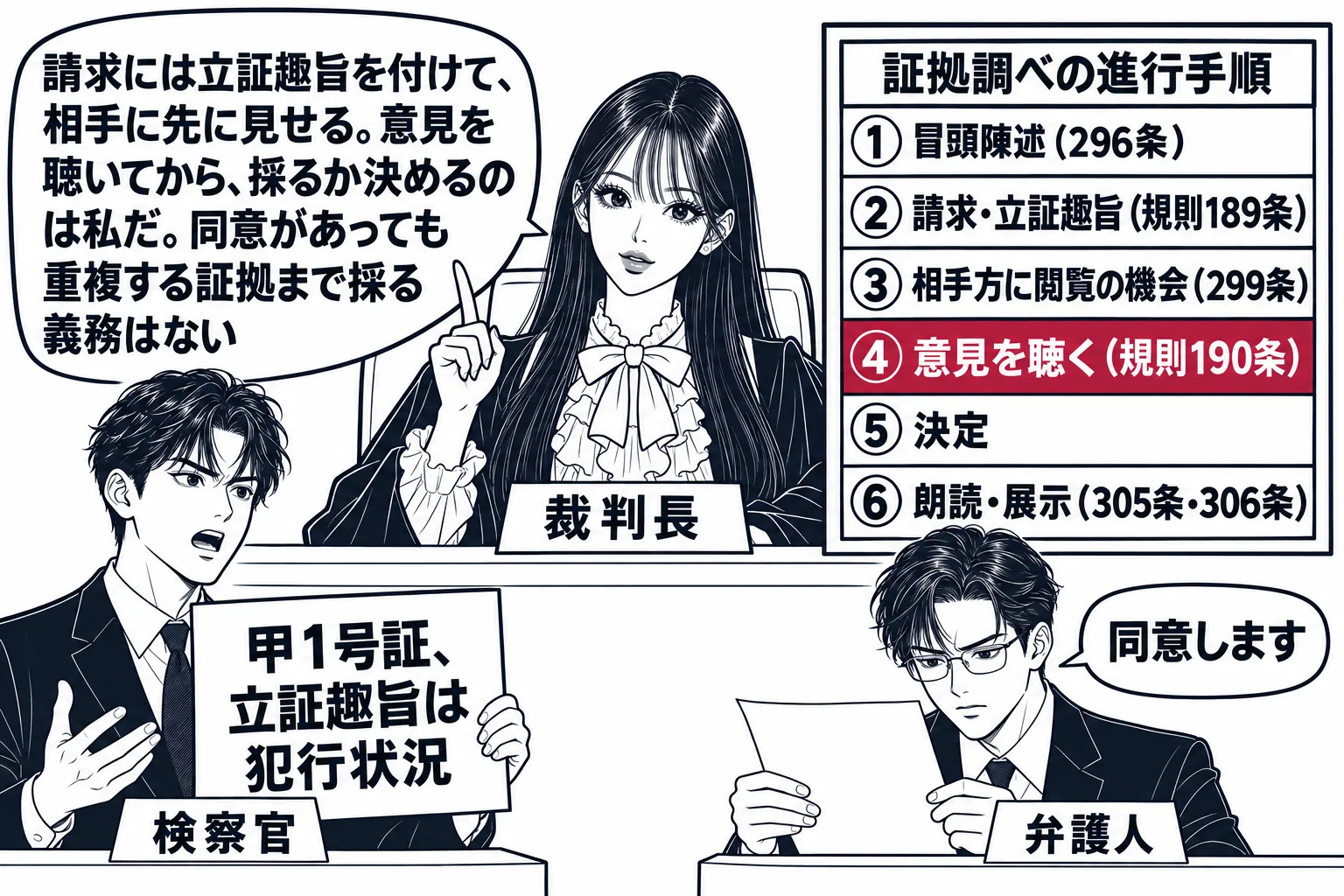 法廷の証拠調べの場面。先生が裁判長役（札「裁判長」）で法壇に座り、検察官席の男性（札「検察官」）が「甲1号証、立証趣旨は犯行状況」と書かれた札を掲げて立ち、弁護人席の男性（札「弁護人」）が書類を見ながら「同意します」と小さな吹き出し。法壇の