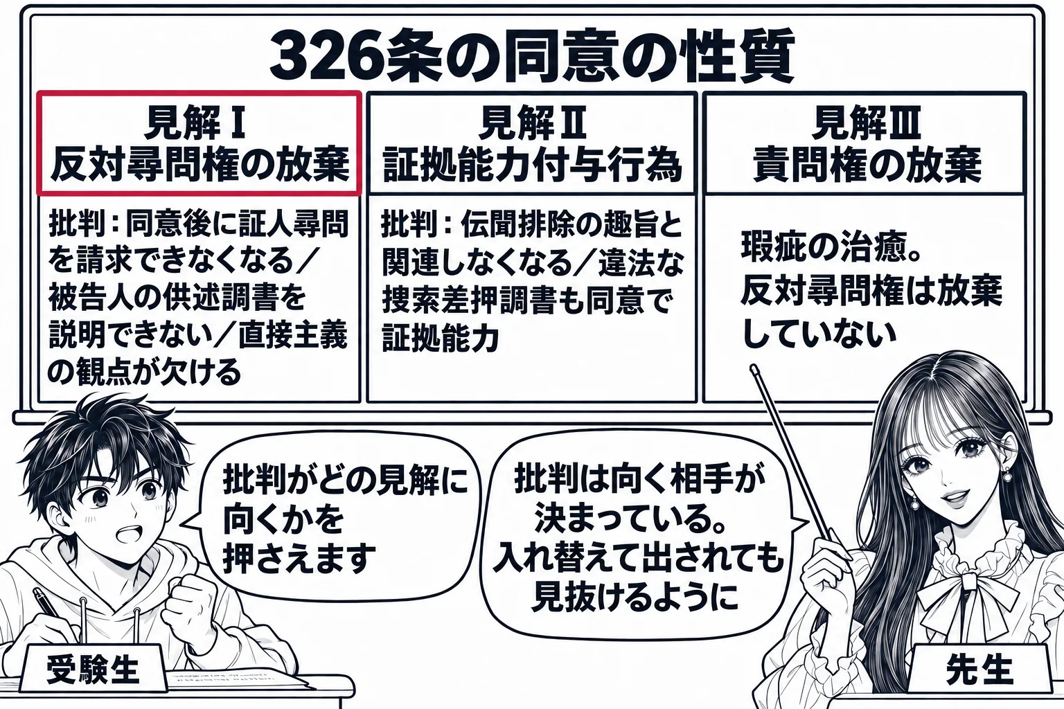 教室の場面。先生が教師役（札「先生」）で黒板の前に立ち、指し棒で板書を指している。黒板の見出し「326条の同意の性質」の下に三つの箱が横に並ぶ。左の箱「見解Ⅰ 反対尋問権の放棄」の下に「批判：同意後に証人尋問を請求できなくなる／被告人の供述
