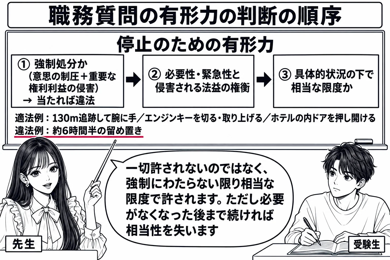 教室の場面。先生が教師役（札「先生」）で黒板の前に立ち、指し棒で板書を指している。黒板には上に「停止のための有形力」と見出しがあり、左から右へ三つの箱が矢印でつながれ、「① 強制処分か（意思の制圧＋重要な権利利益の侵害）→ 当たれば違法」「