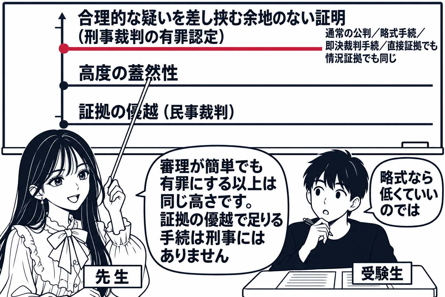 教室の場面。先生が教師役（札「先生」）で黒板の前に立ち、指し棒で板書を指している。黒板には縦の目盛りが描かれ、下から「証拠の優越（民事裁判）」「高度の蓋然性」「合理的な疑いを差し挟む余地のない証明（刑事裁判の有罪認定）」と書かれ、一番上の線