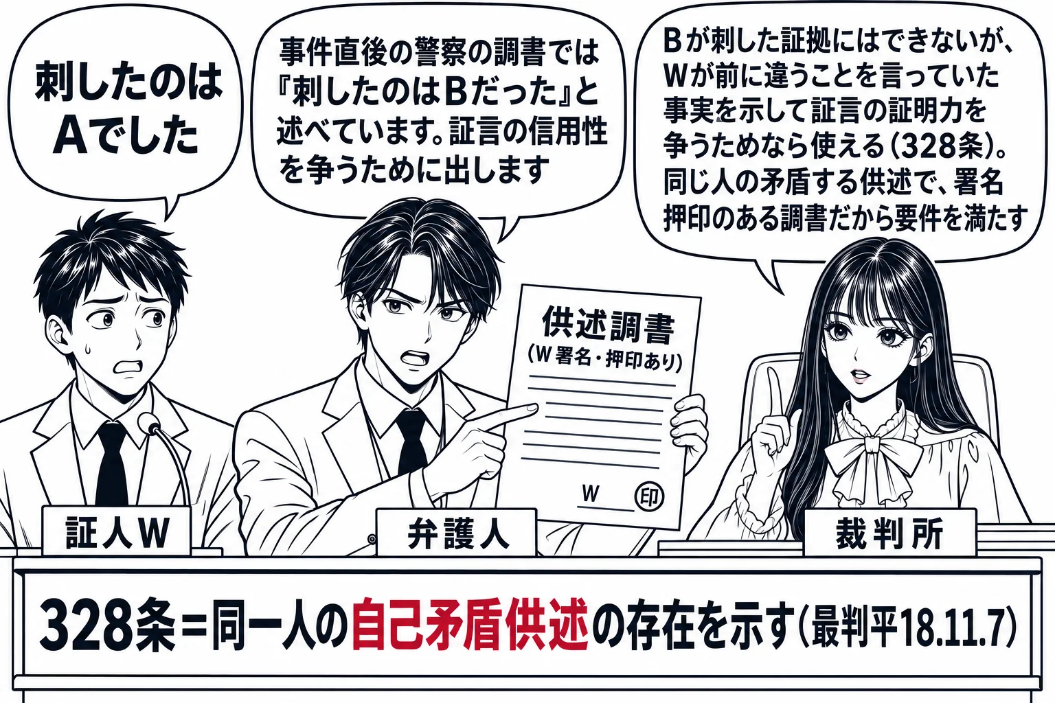 法廷の場面。先生が裁判官役（札「裁判所」）で法壇に座る。証言台の男性の証人（札「証人W」）が吹き出し「刺したのはAでした」。男性の弁護人（札「弁護人」）が「供述調書（W 署名・押印あり）」と書かれた書面を掲げ、吹き出し「事件直後の警察の調書